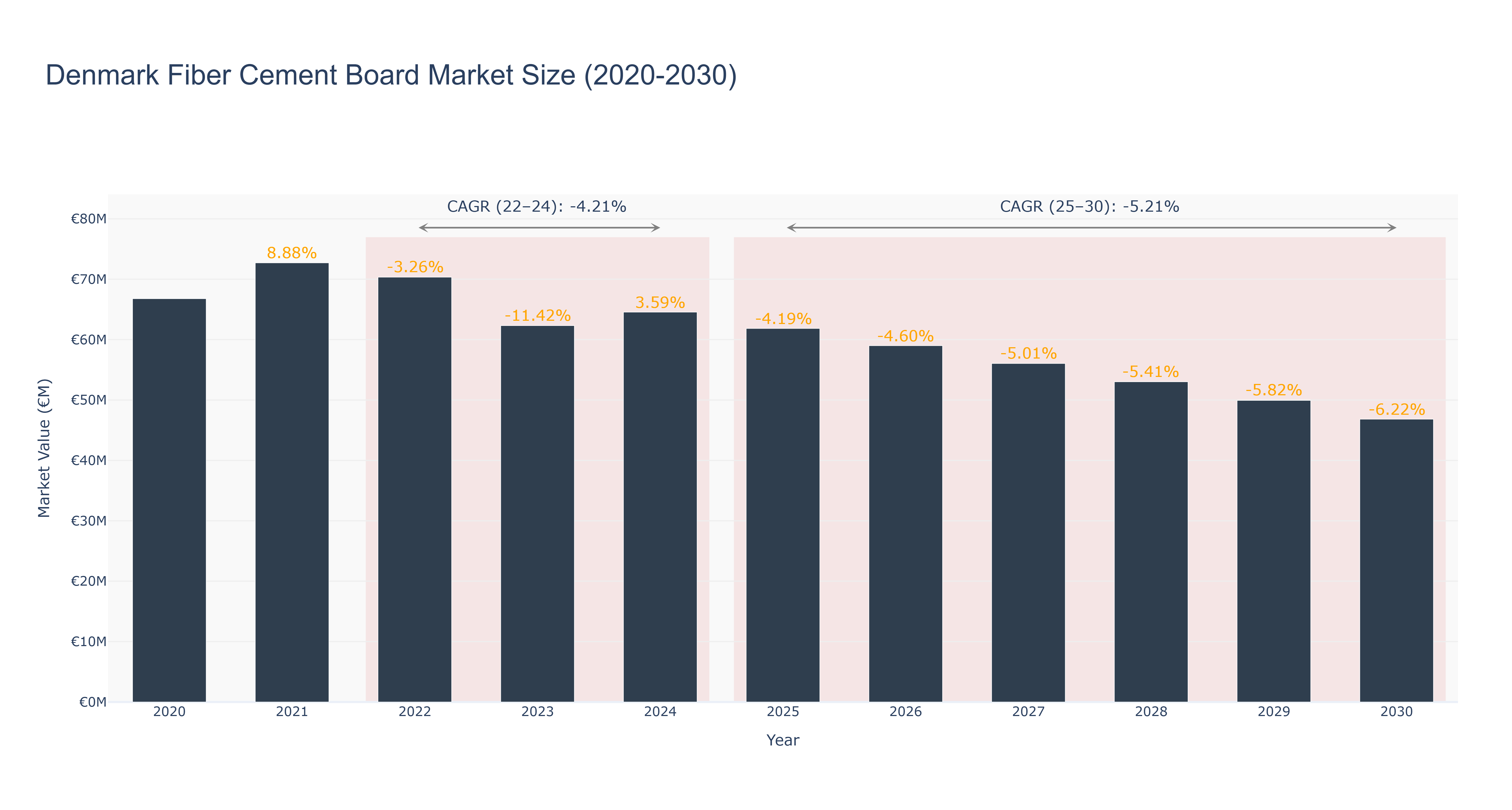 Denmark Fiber Cement Board Market Size (2020-2030)