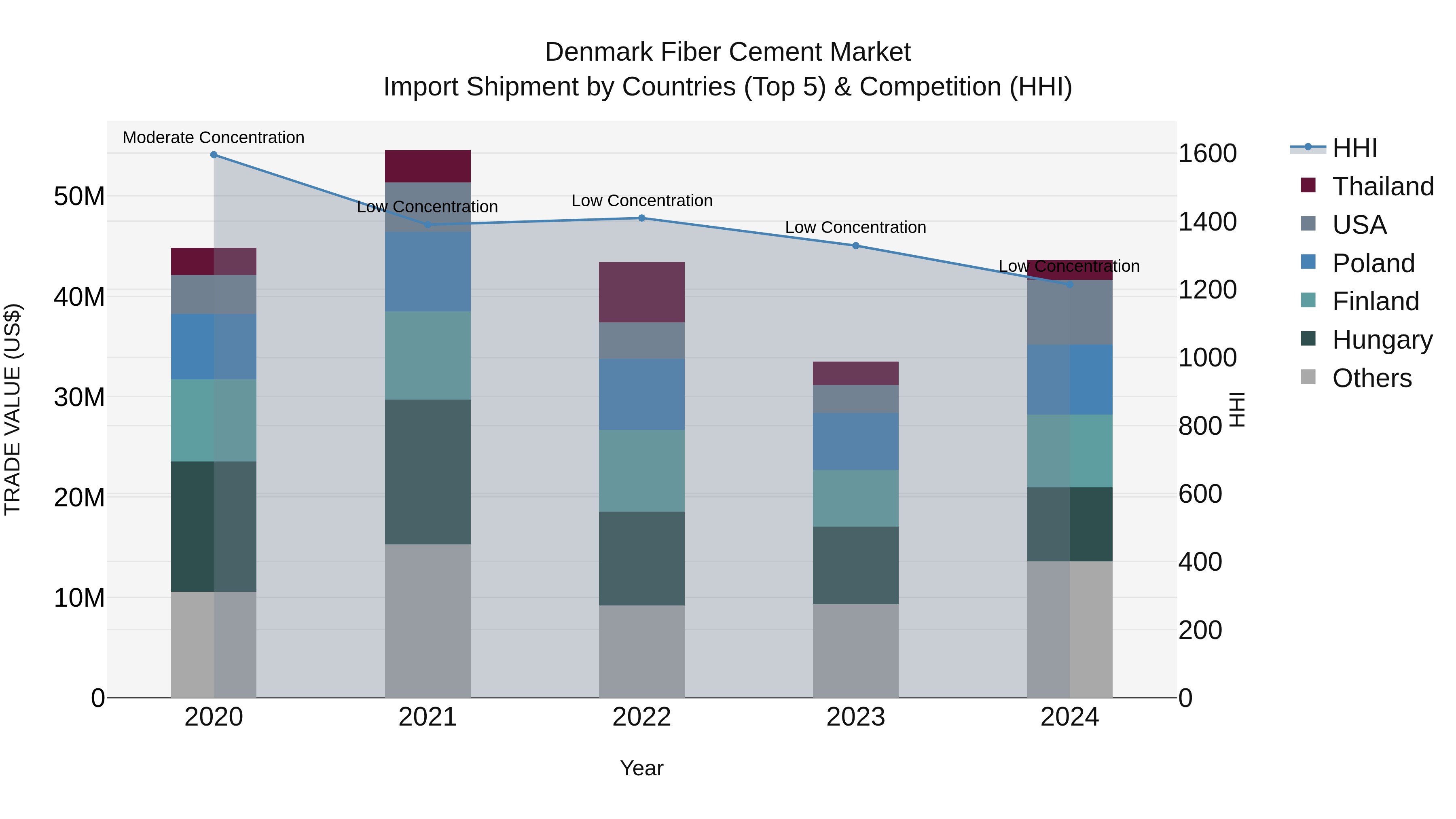 Denmark Fiber Cement Market Top 5 Importing Countries and Market Competition (HHI) Analysis