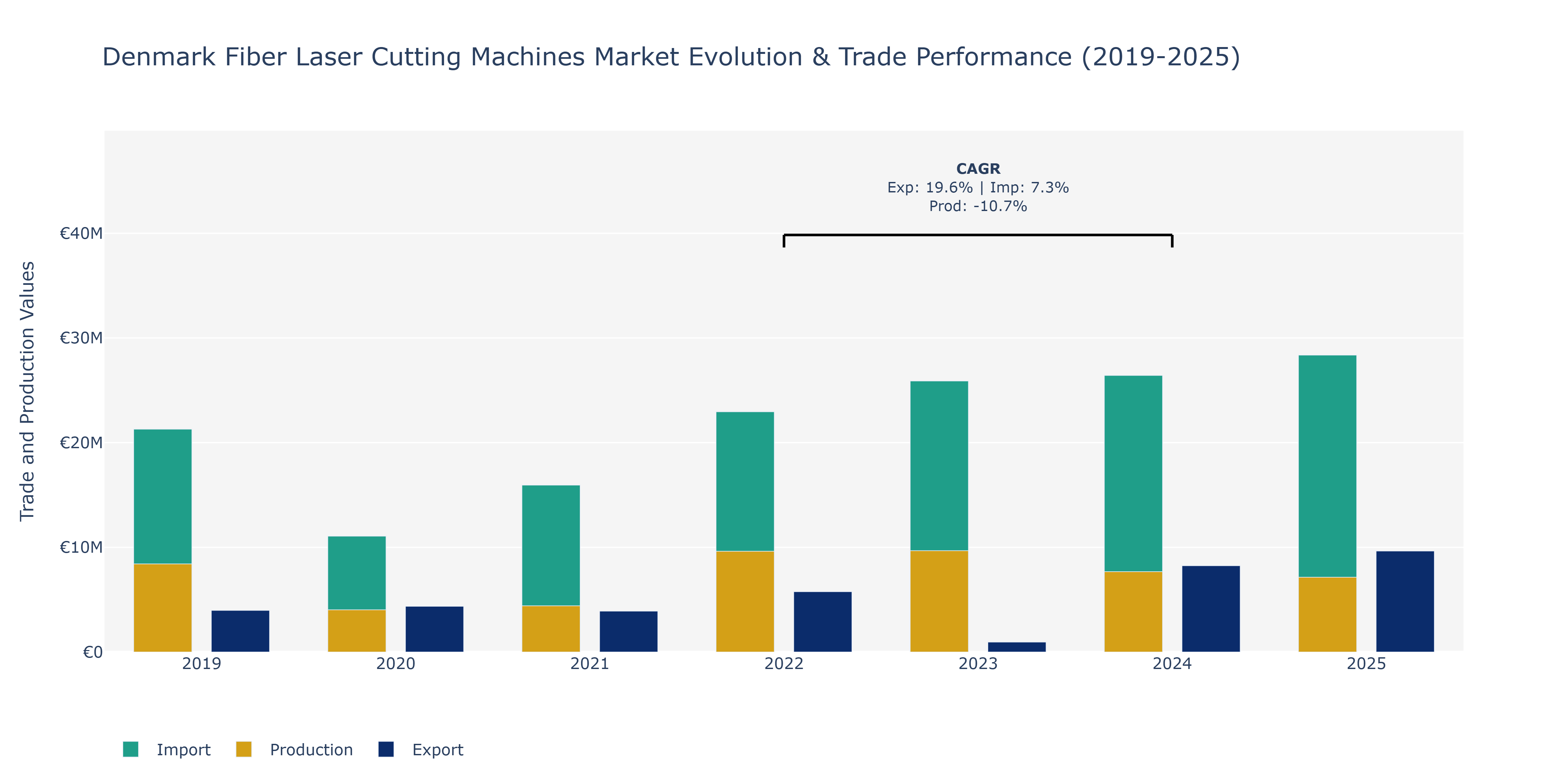 Denmark Fiber Laser Cutting Machines Market: Production & Trade Performance (2019-2025)