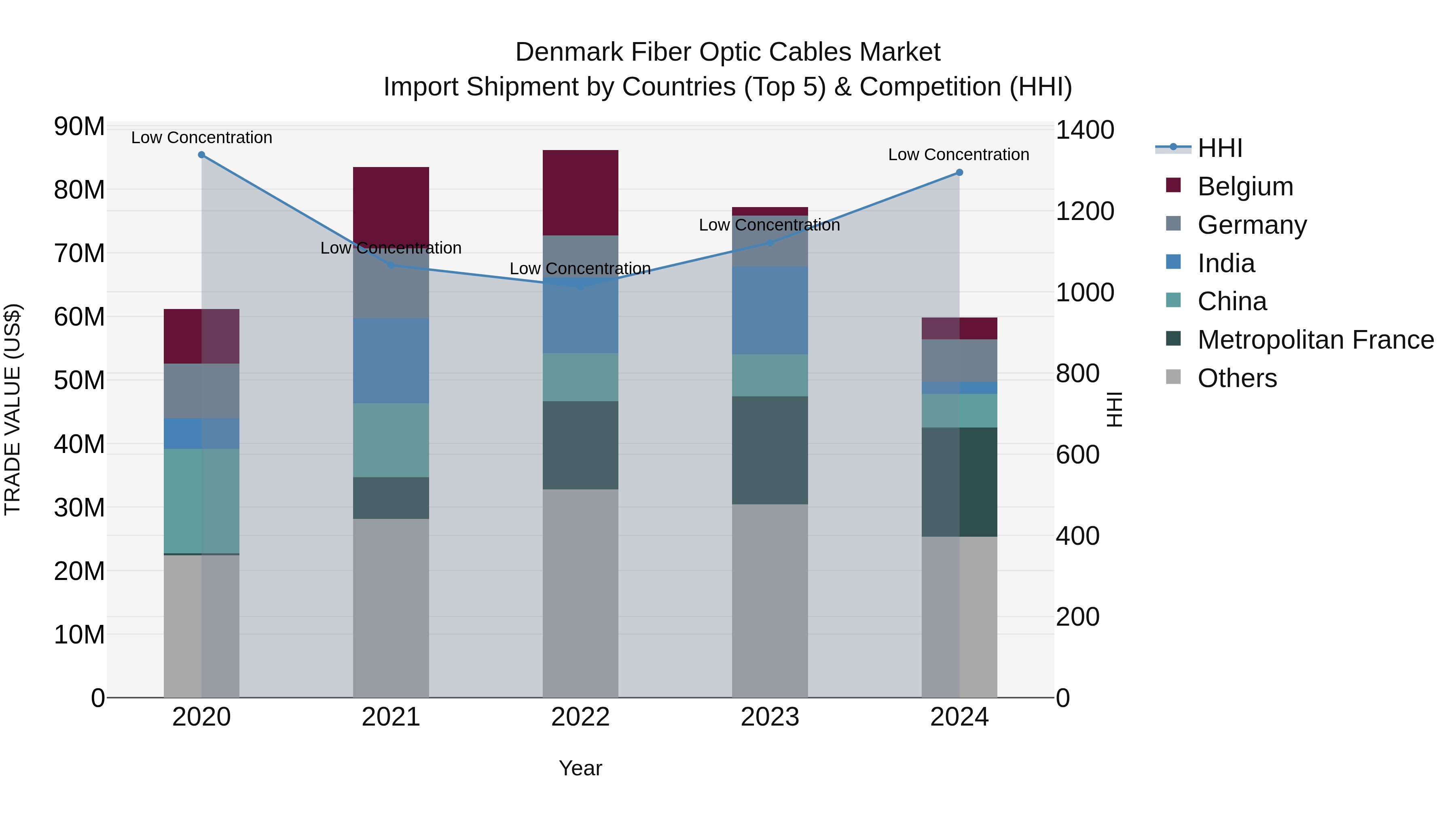 Denmark Fiber Optic Cables Market Top 5 Importing Countries and Market Competition (HHI) Analysis