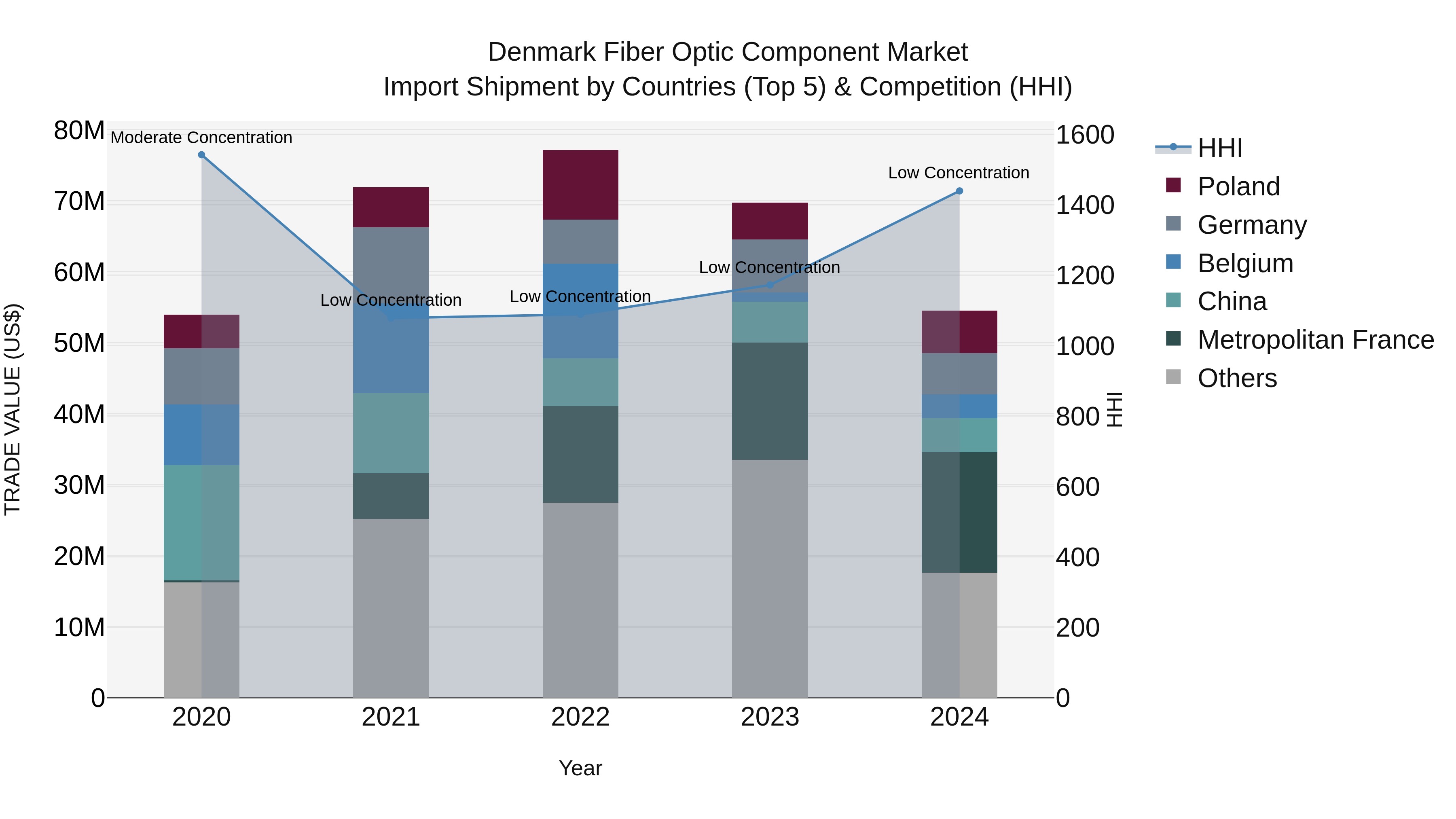Denmark Fiber Optic Component Market Top 5 Importing Countries and Market Competition (HHI) Analysis
