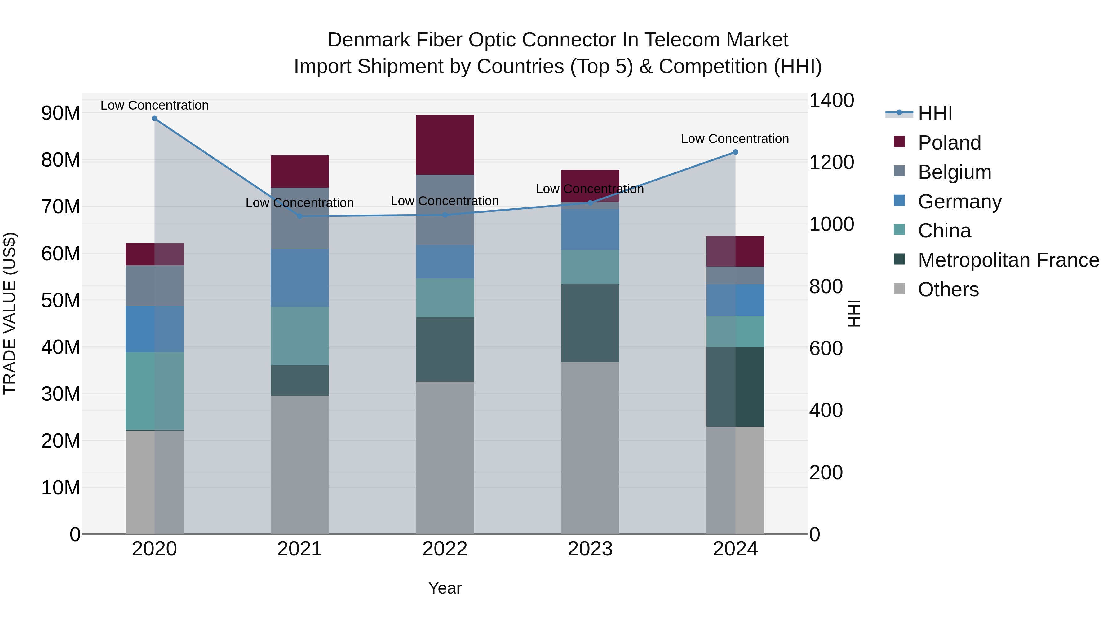 Denmark Fiber Optic Connector in Telecom Market Top 5 Importing Countries and Market Competition (HHI) Analysis