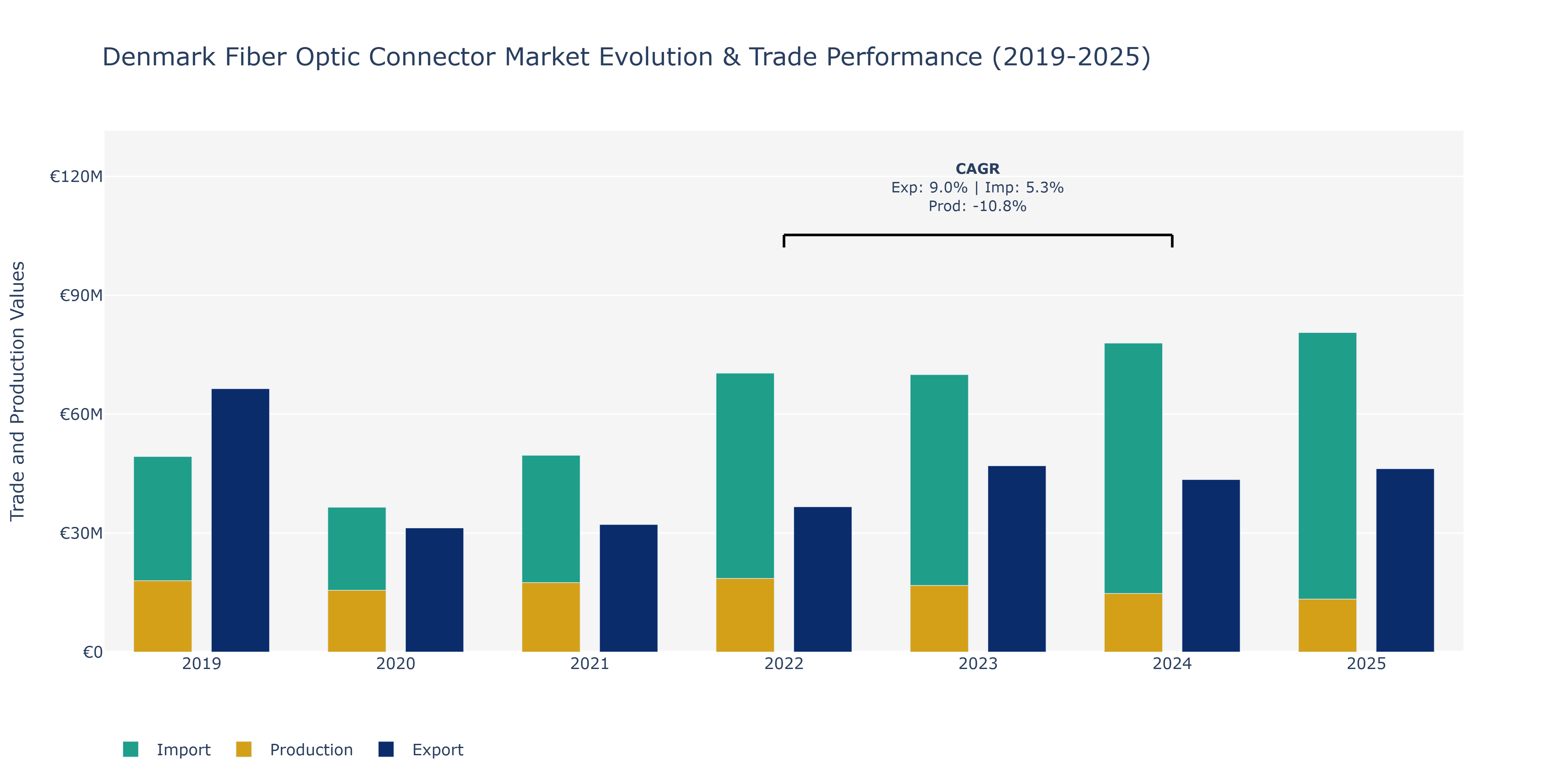 Denmark Fiber Optic Connector Market: Production & Trade Performance (2019-2025)