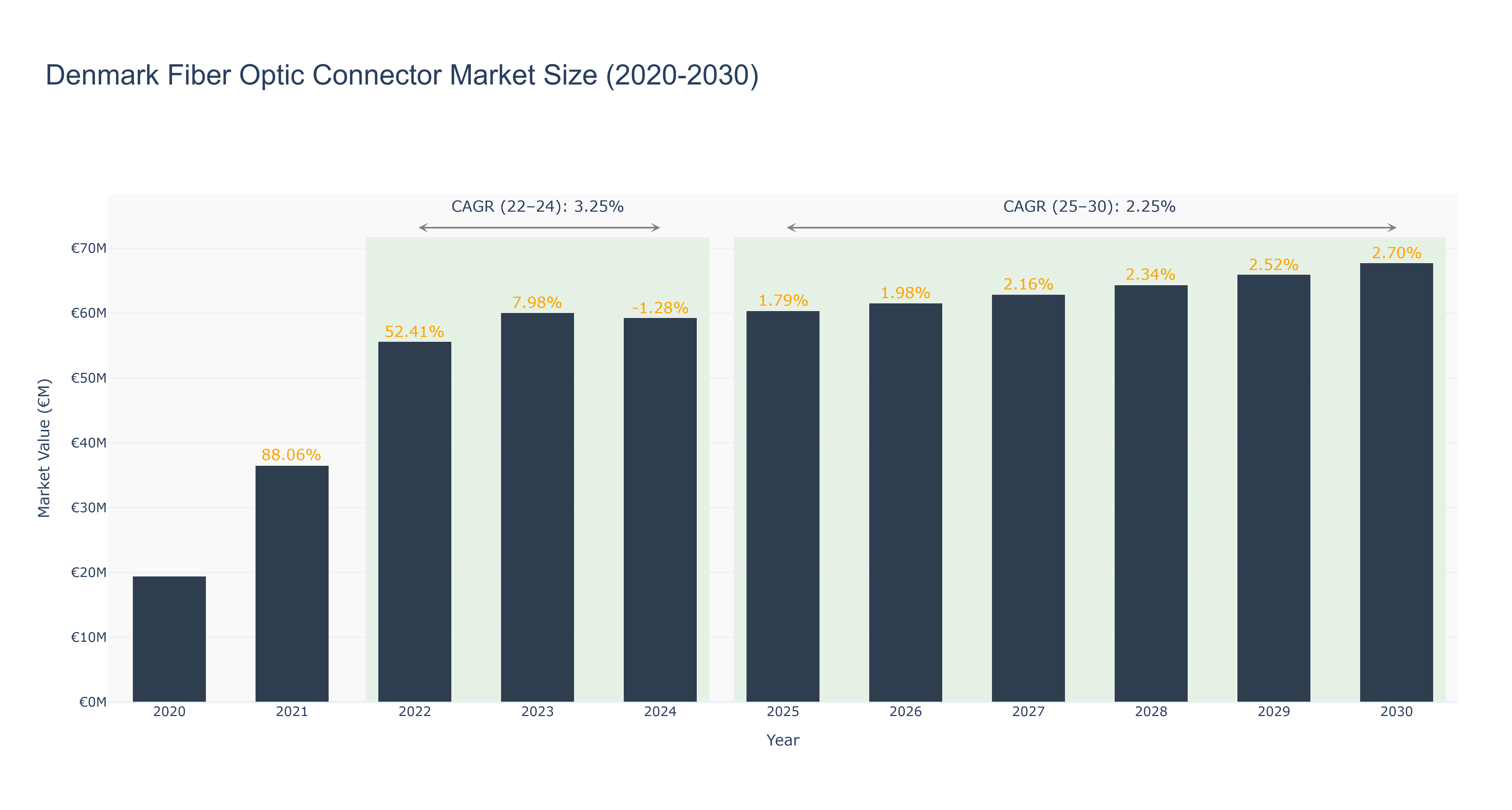 Denmark Fiber Optic Connector Market Size (2020-2030)