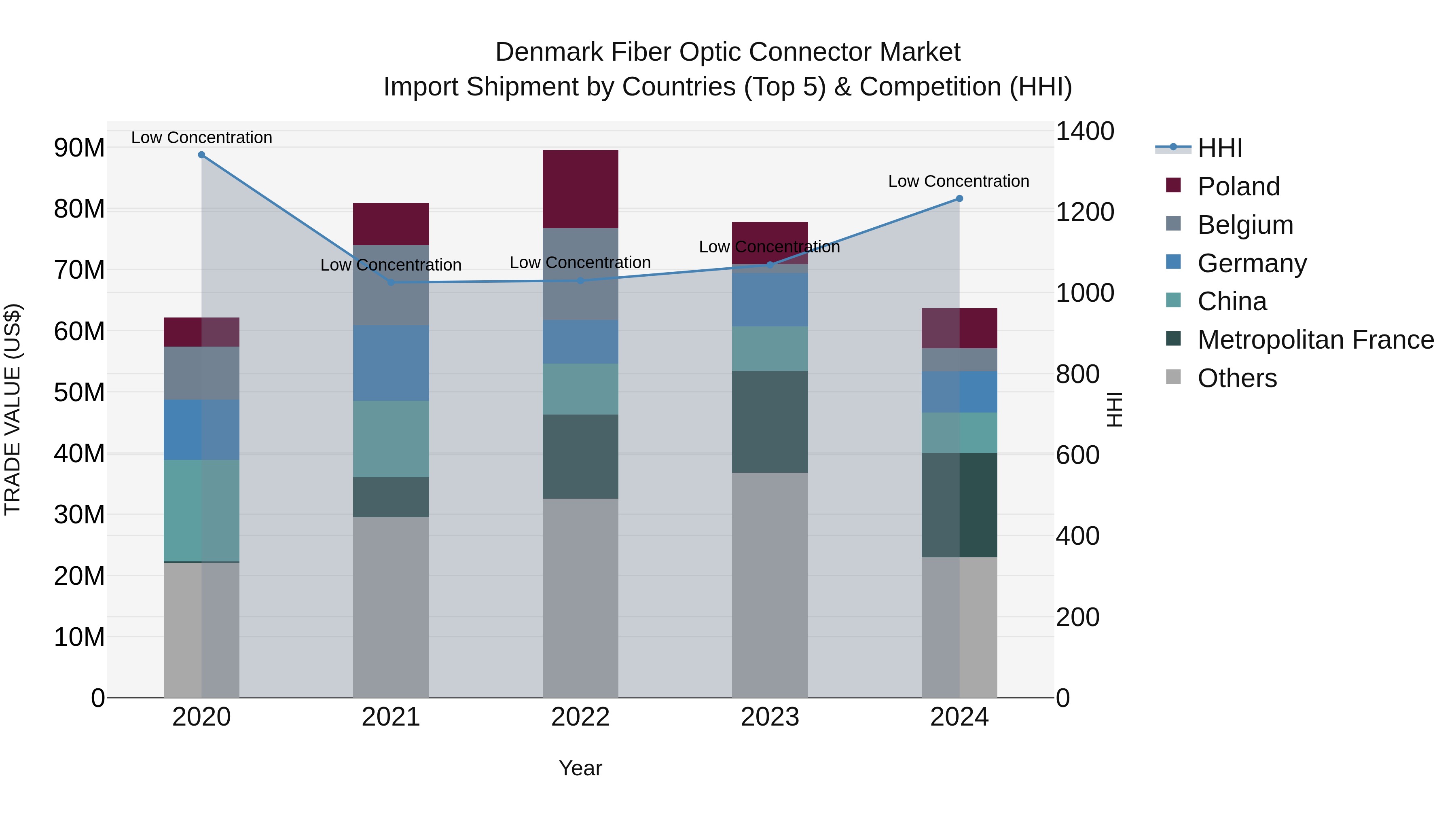 Denmark Fiber Optic Connector Market Top 5 Importing Countries and Market Competition (HHI) Analysis
