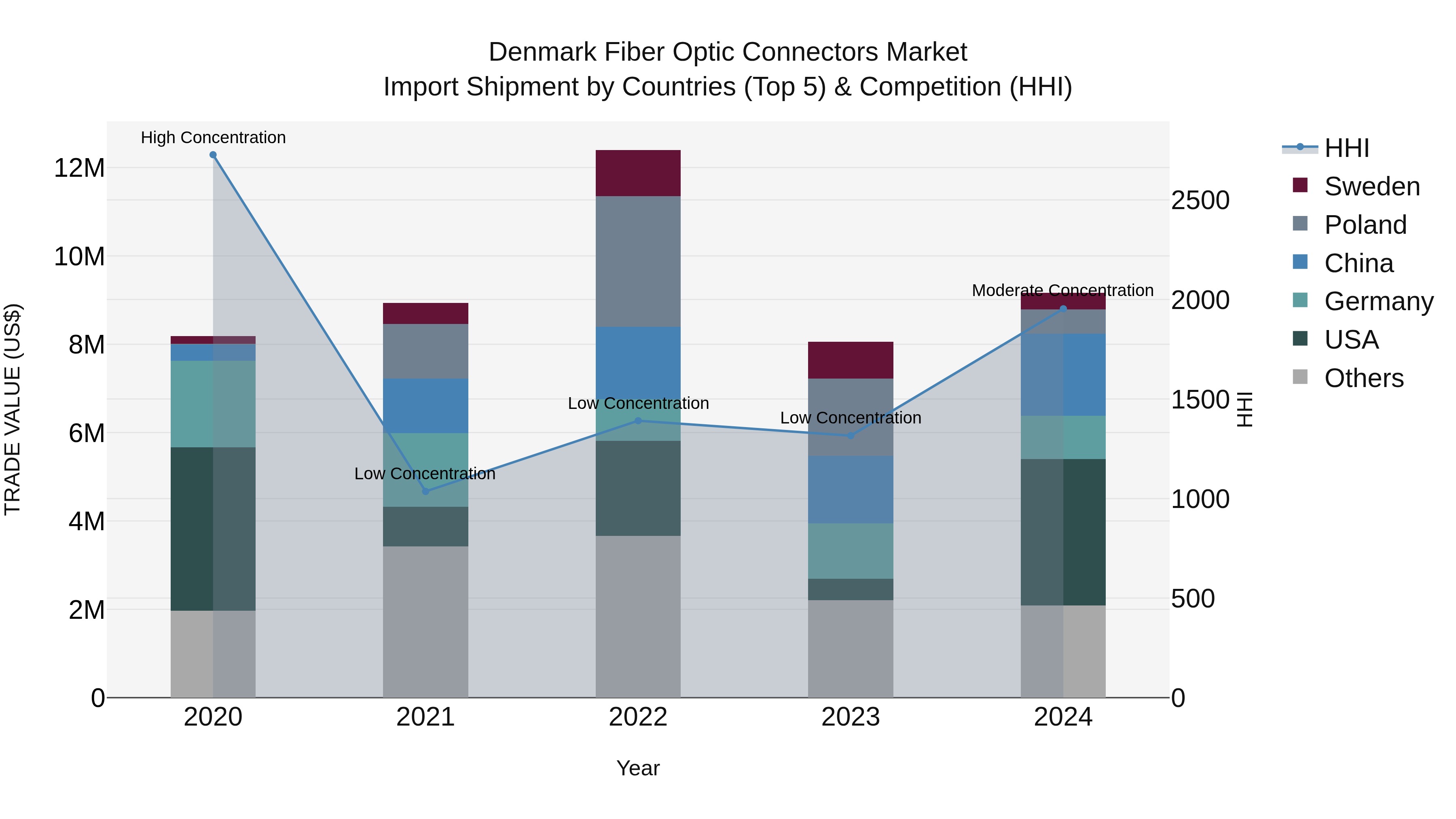 Denmark Fiber Optic Connectors Market Top 5 Importing Countries and Market Competition (HHI) Analysis