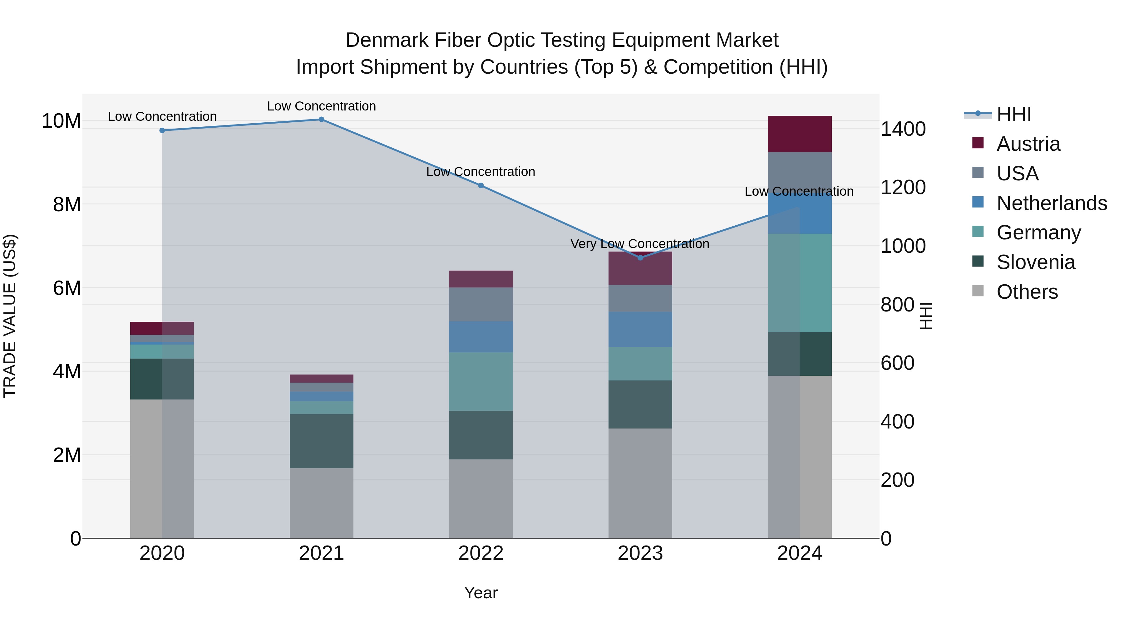 Denmark Fiber Optic Testing Equipment Market Top 5 Importing Countries and Market Competition (HHI) Analysis