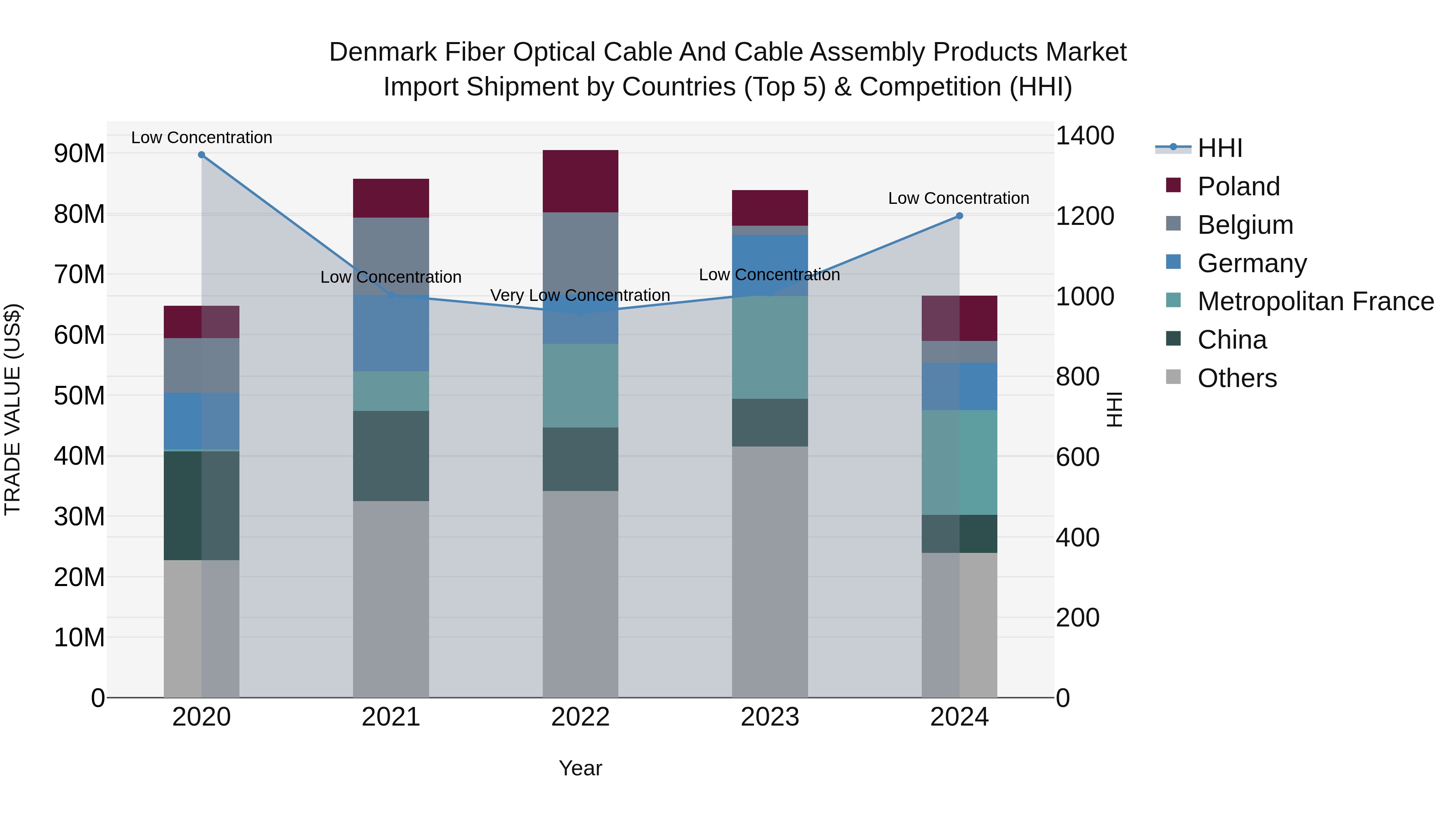 Denmark Fiber Optical Cable and Cable Assembly Products Market Top 5 Importing Countries and Market Competition (HHI) Analysis