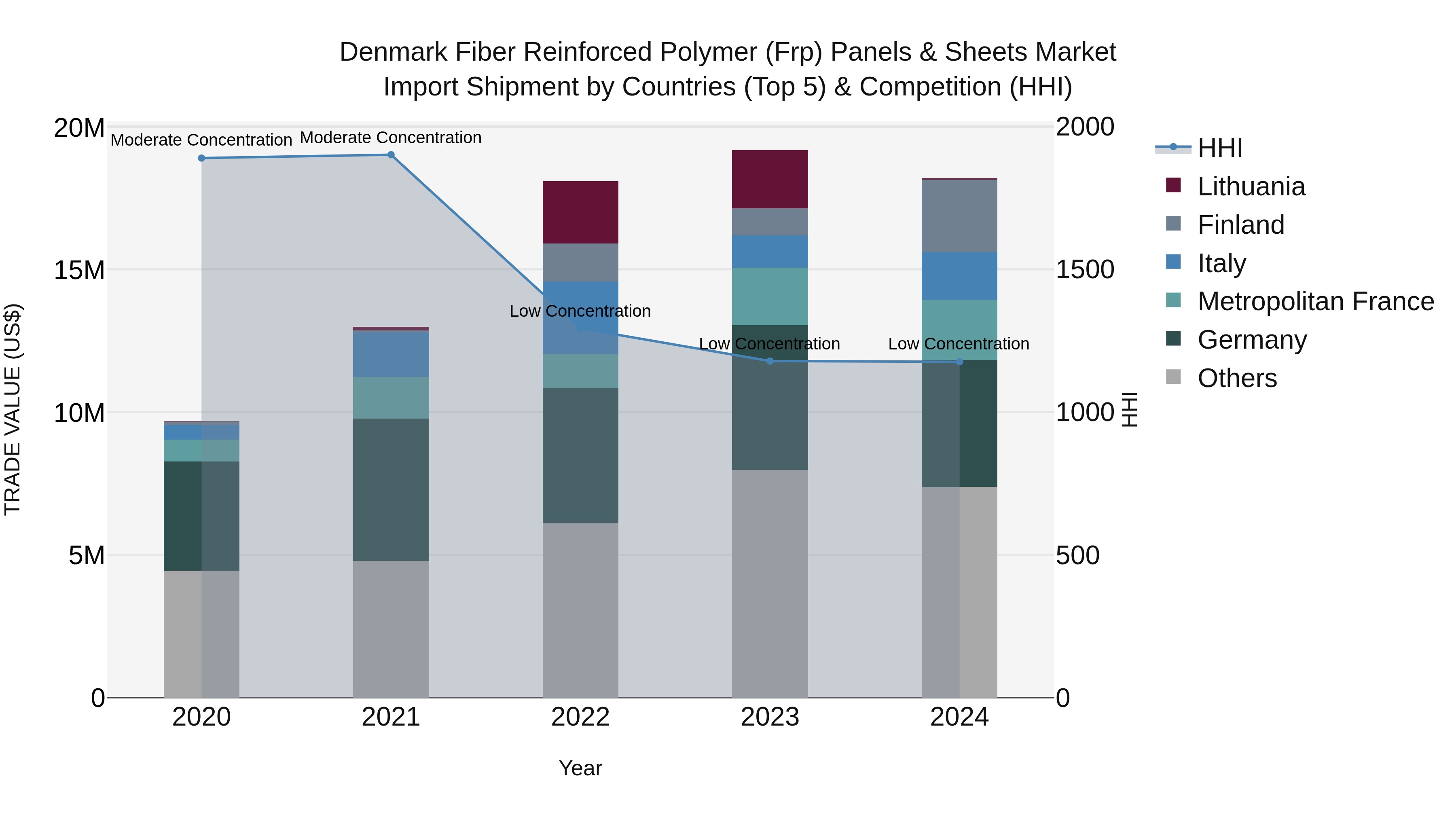 Denmark Fiber Reinforced Polymer (Frp) Panels & Sheets Market Top 5 Importing Countries and Market Competition (HHI) Analysis
