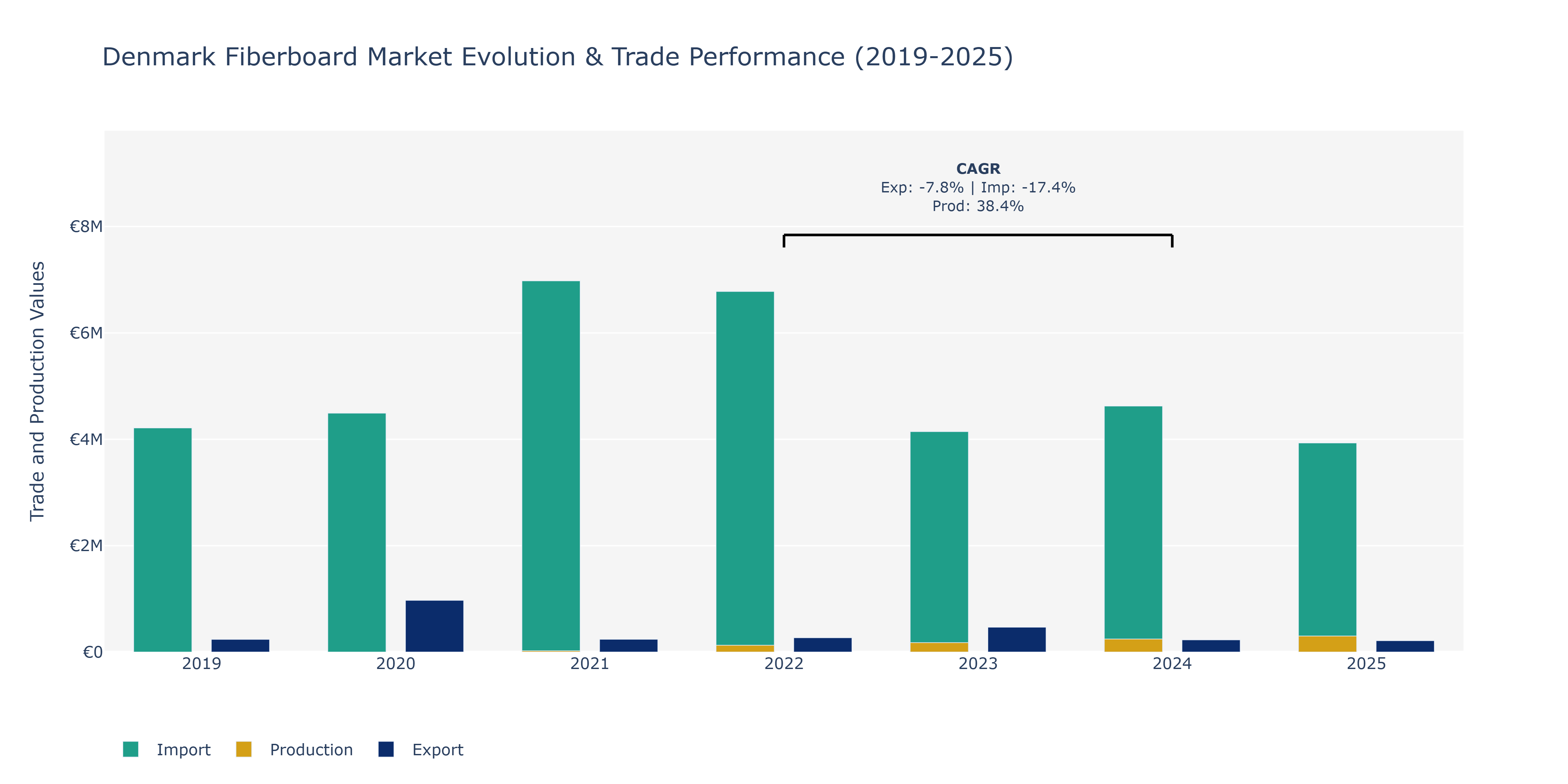Denmark Fiberboard Market: Production & Trade Performance (2019-2025)