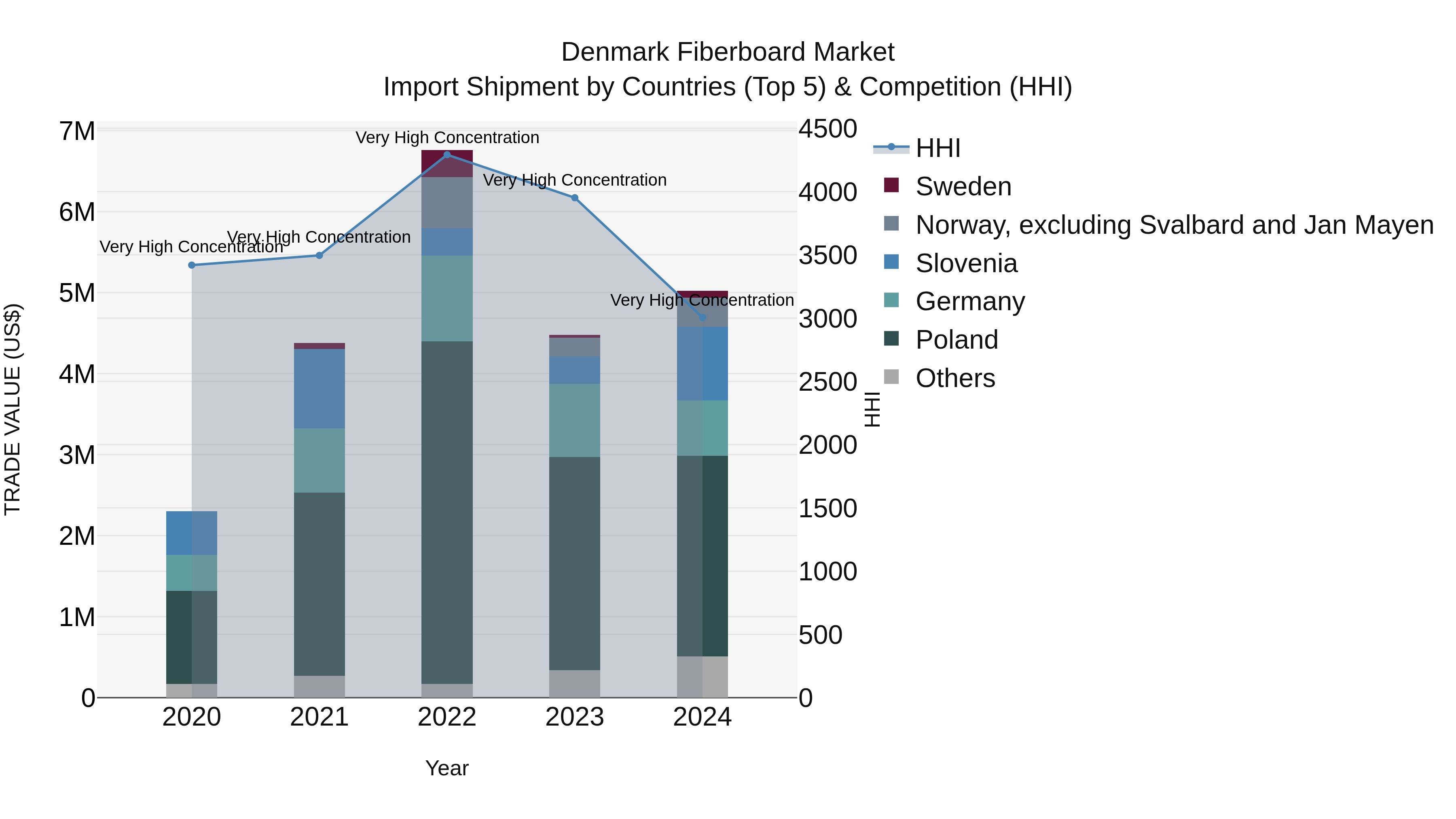 Denmark Fiberboard Market Top 5 Importing Countries and Market Competition (HHI) Analysis