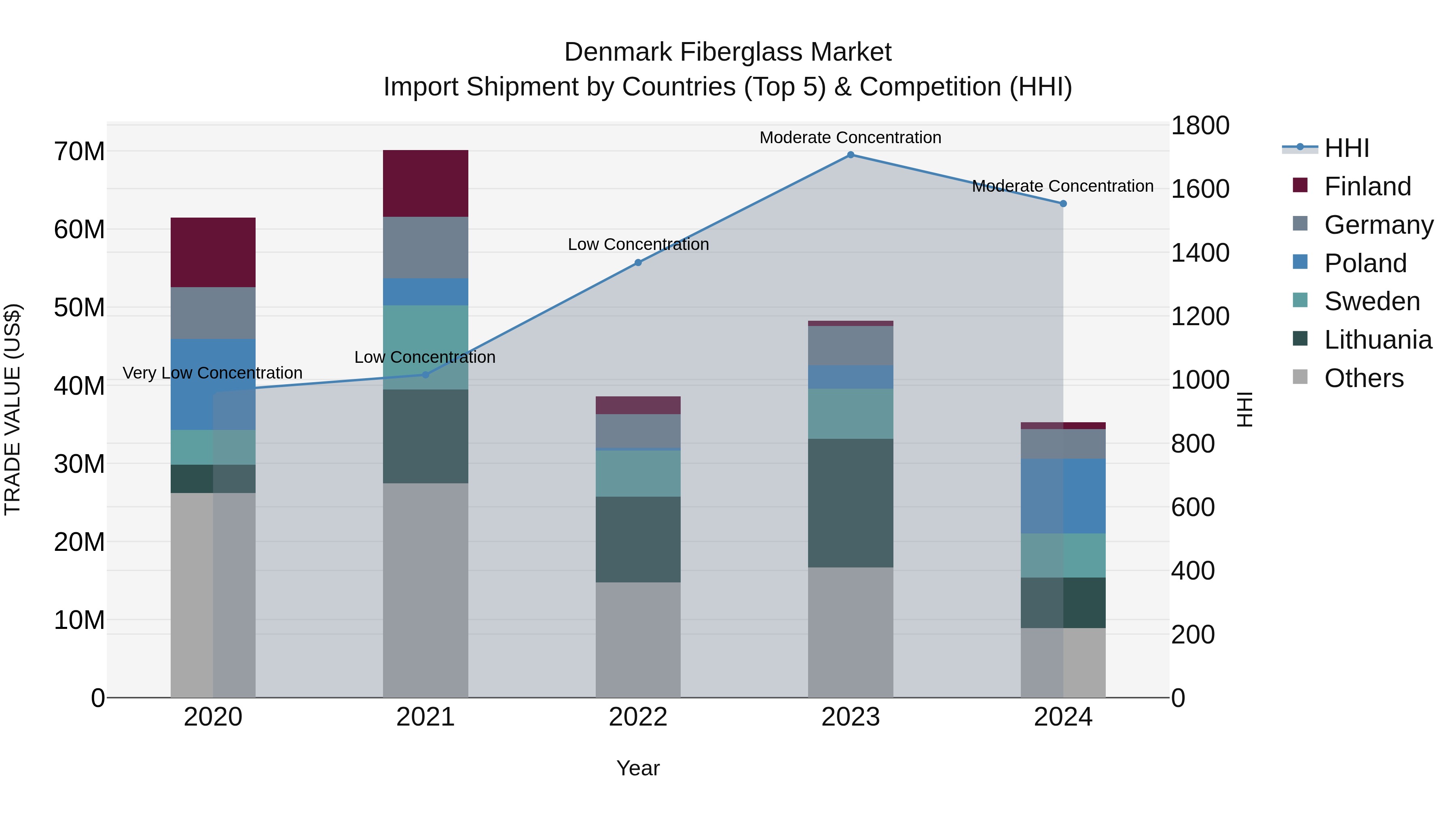 Denmark Fiberglass Market Top 5 Importing Countries and Market Competition (HHI) Analysis