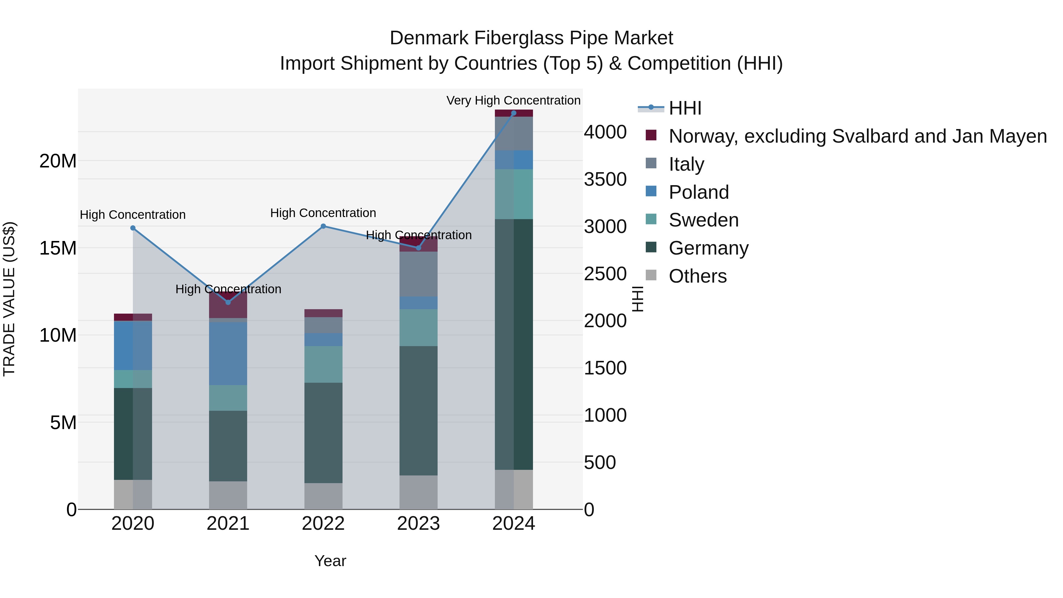 Denmark Fiberglass Pipe Market Top 5 Importing Countries and Market Competition (HHI) Analysis