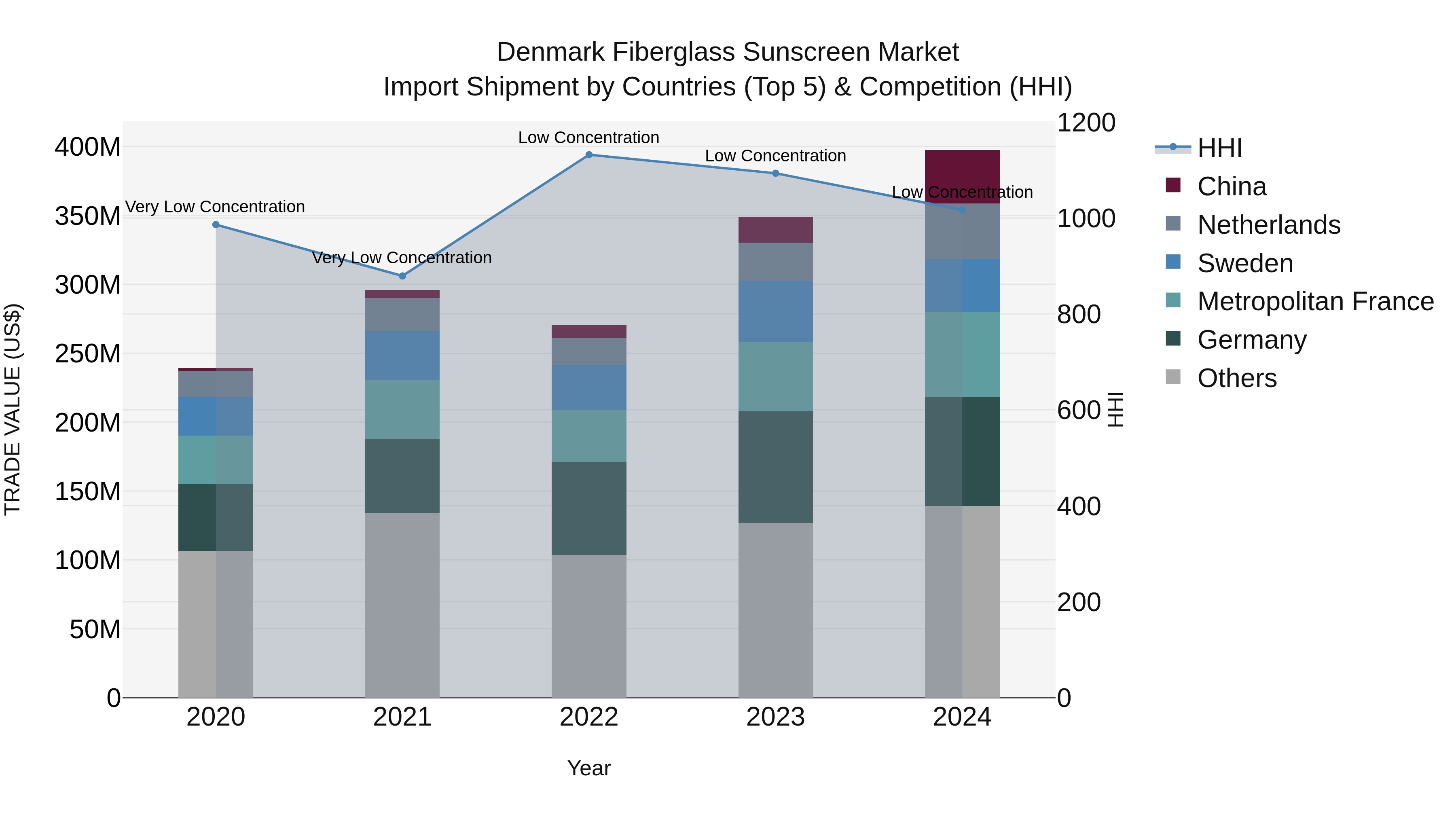 Denmark Fiberglass Sunscreen Market Top 5 Importing Countries and Market Competition (HHI) Analysis