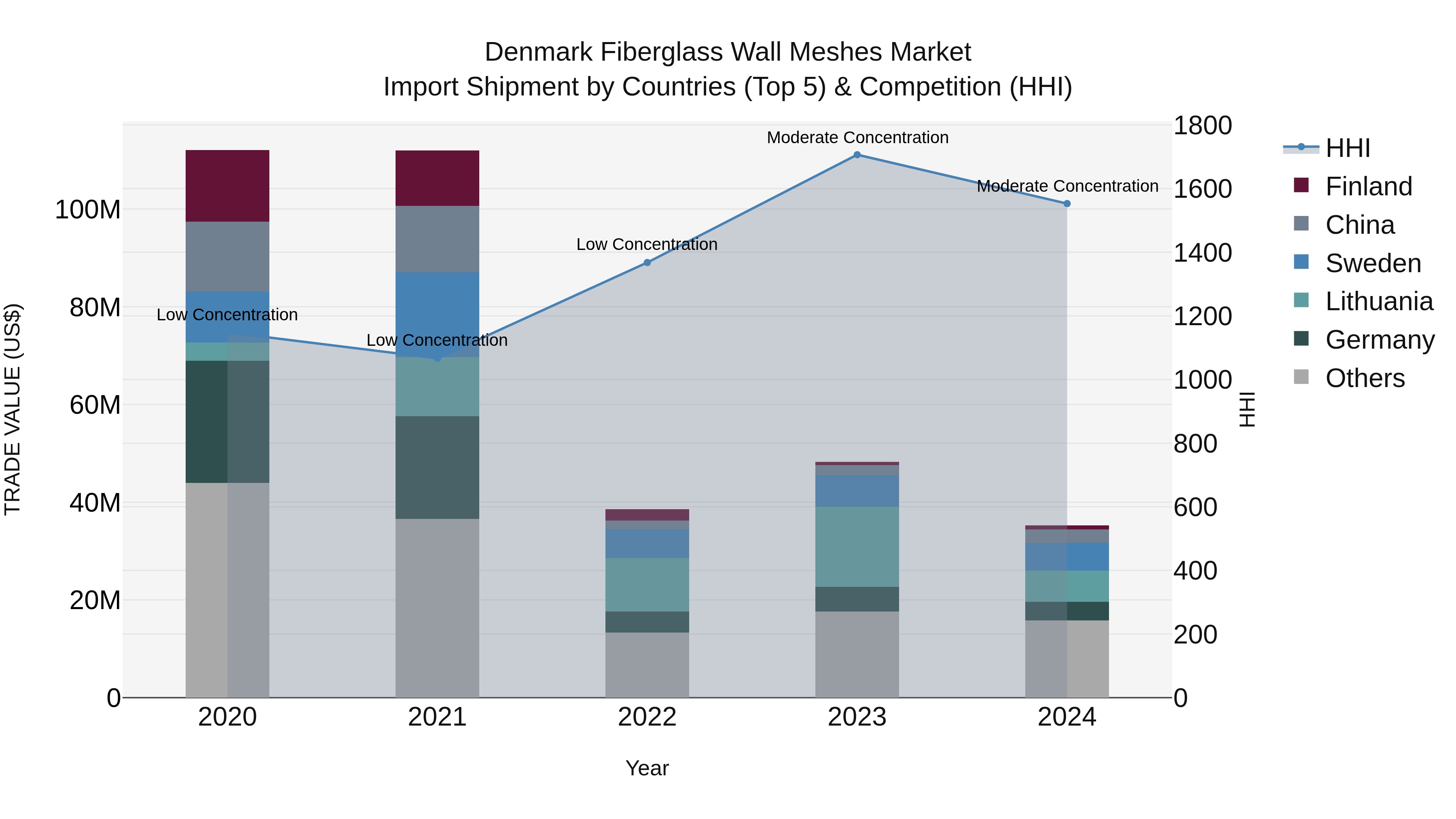 Denmark Fiberglass Wall Meshes Market Top 5 Importing Countries and Market Competition (HHI) Analysis