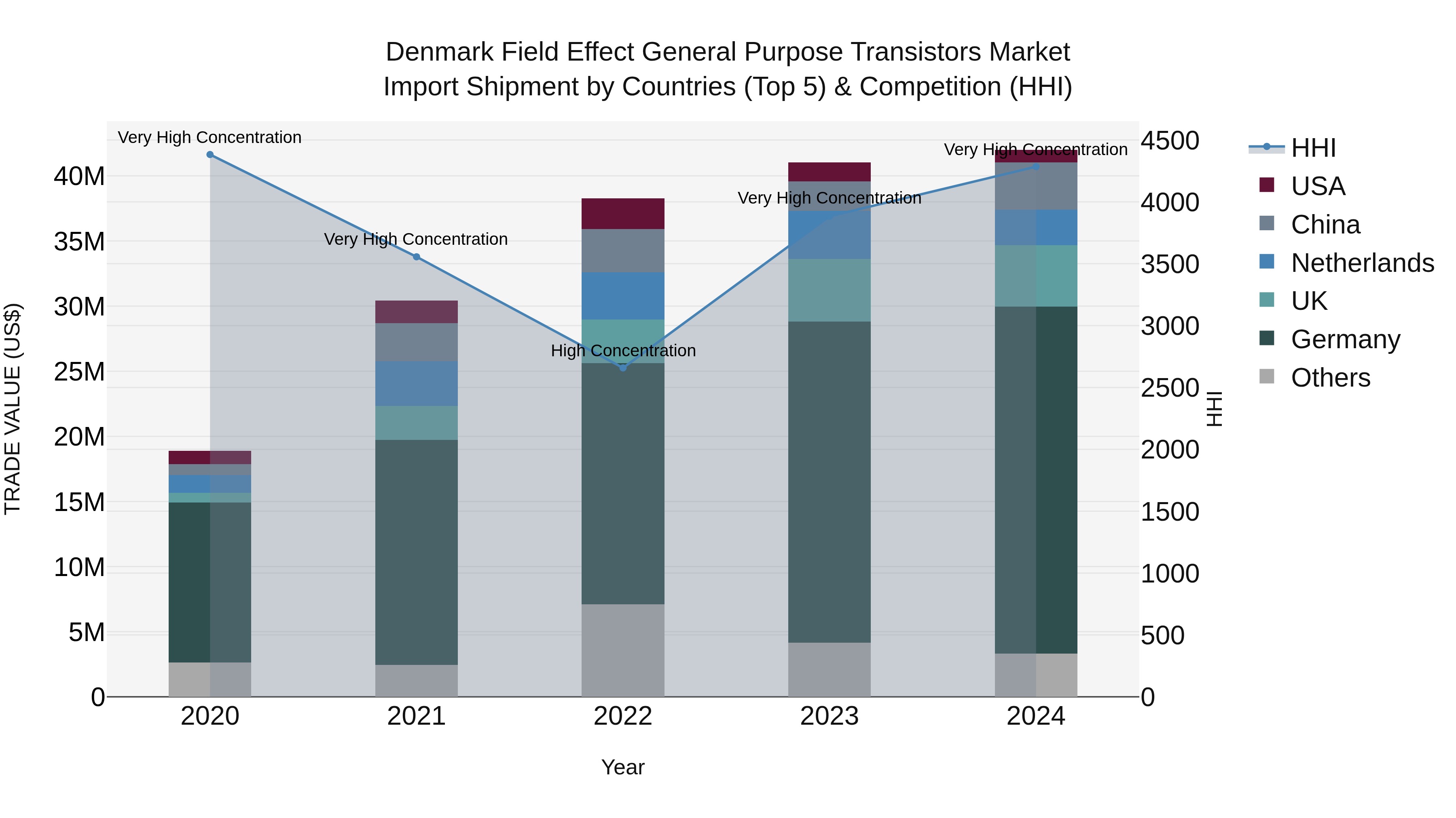 Denmark Field Effect General Purpose Transistors Market Top 5 Importing Countries and Market Competition (HHI) Analysis
