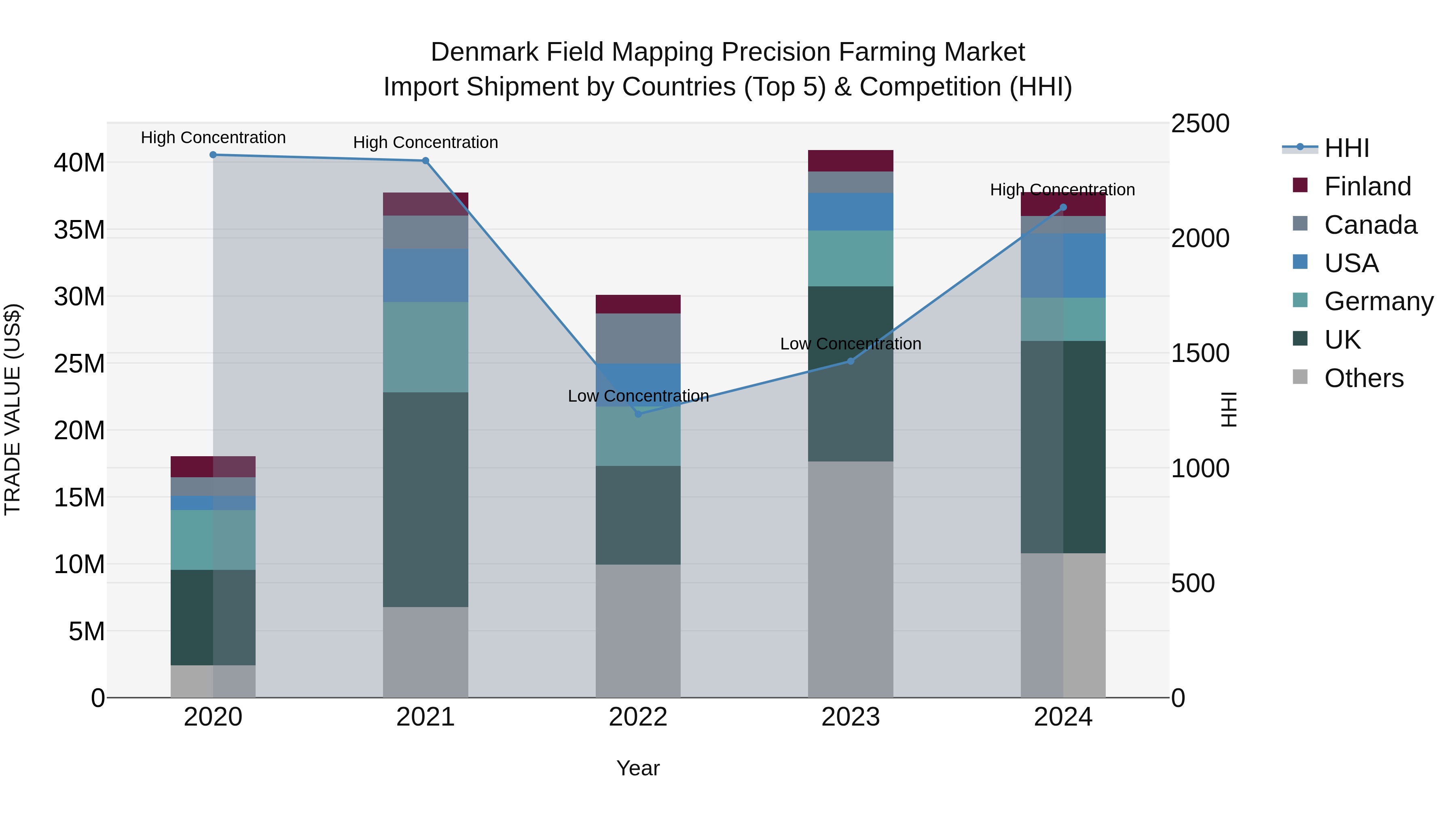 Denmark Field Mapping Precision Farming Market Top 5 Importing Countries and Market Competition (HHI) Analysis