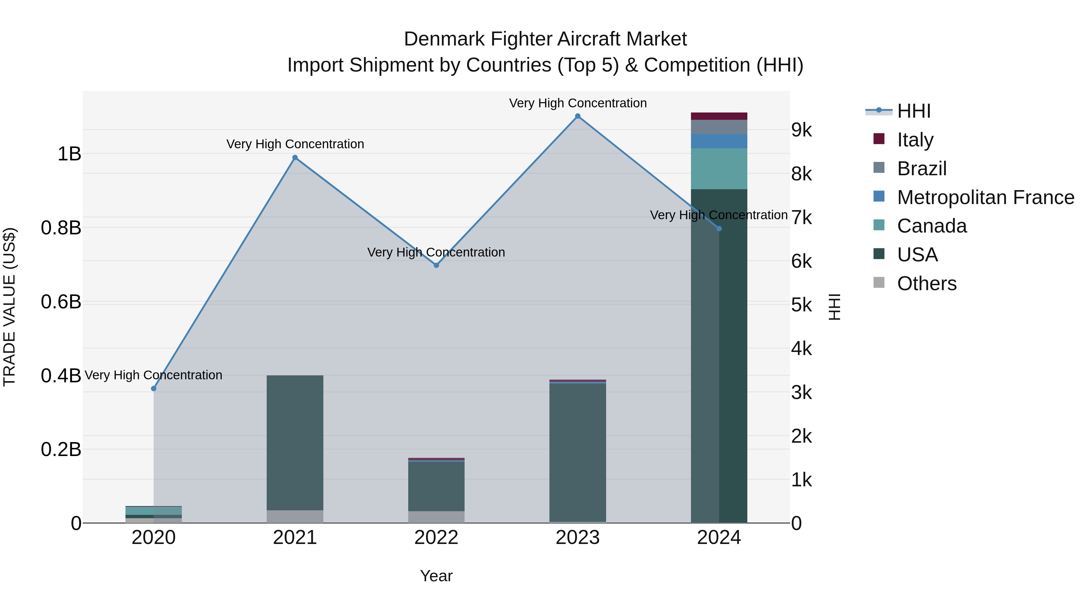 Denmark Fighter Aircraft Market Top 5 Importing Countries and Market Competition (HHI) Analysis