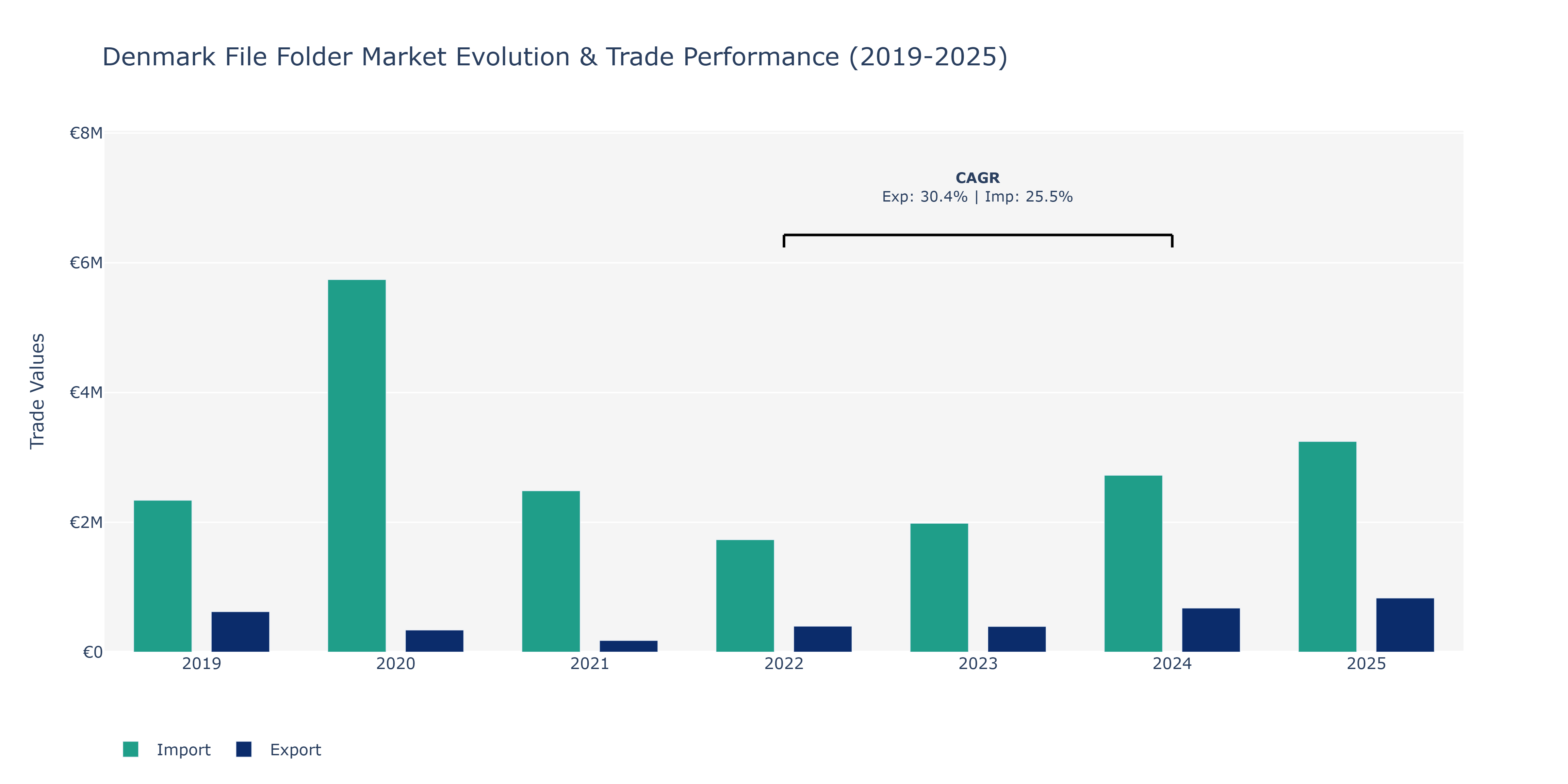 Denmark File Folder Market: Production & Trade Performance (2019-2025)