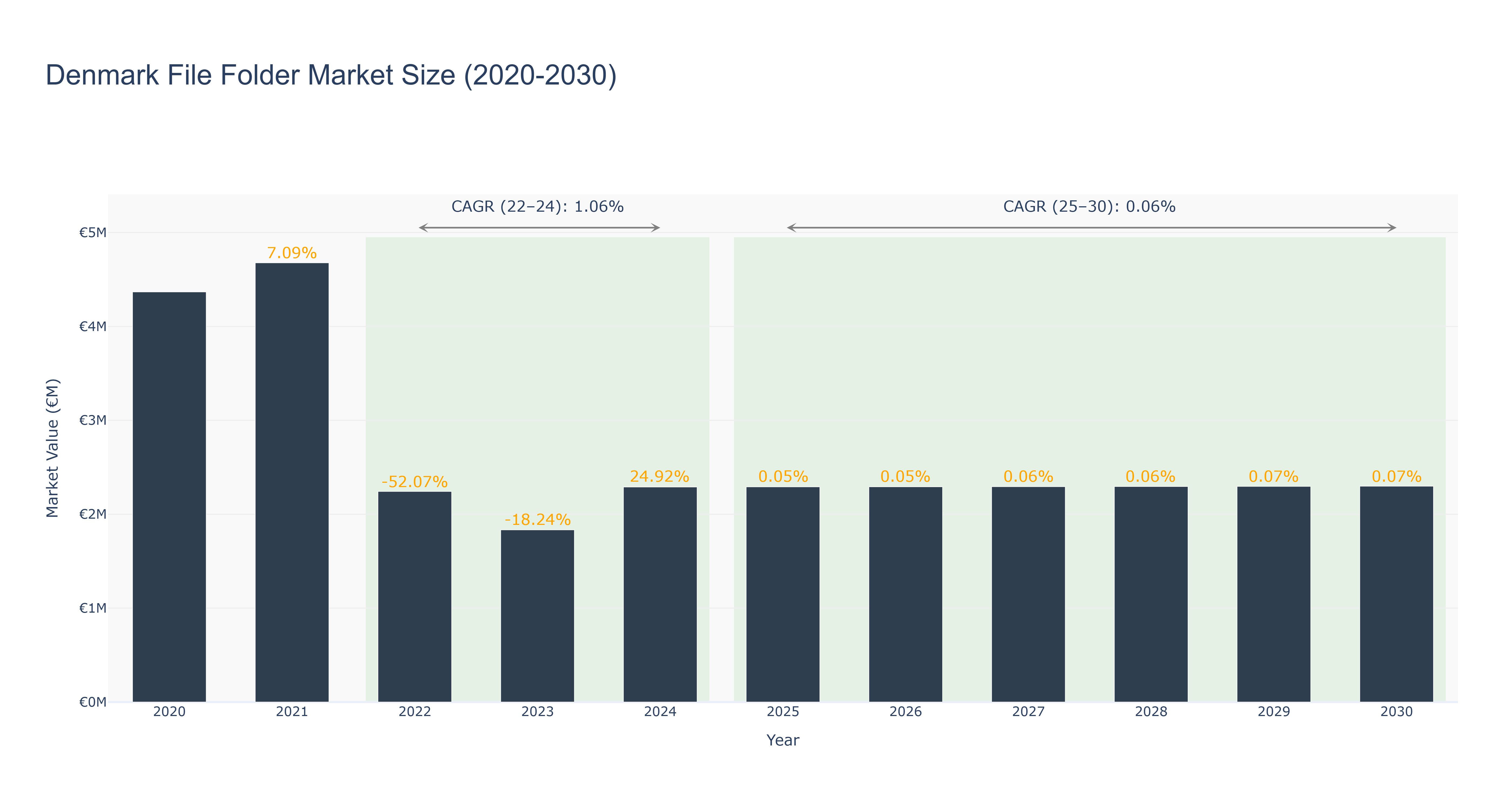 Denmark File Folder Market Size (2020-2030)