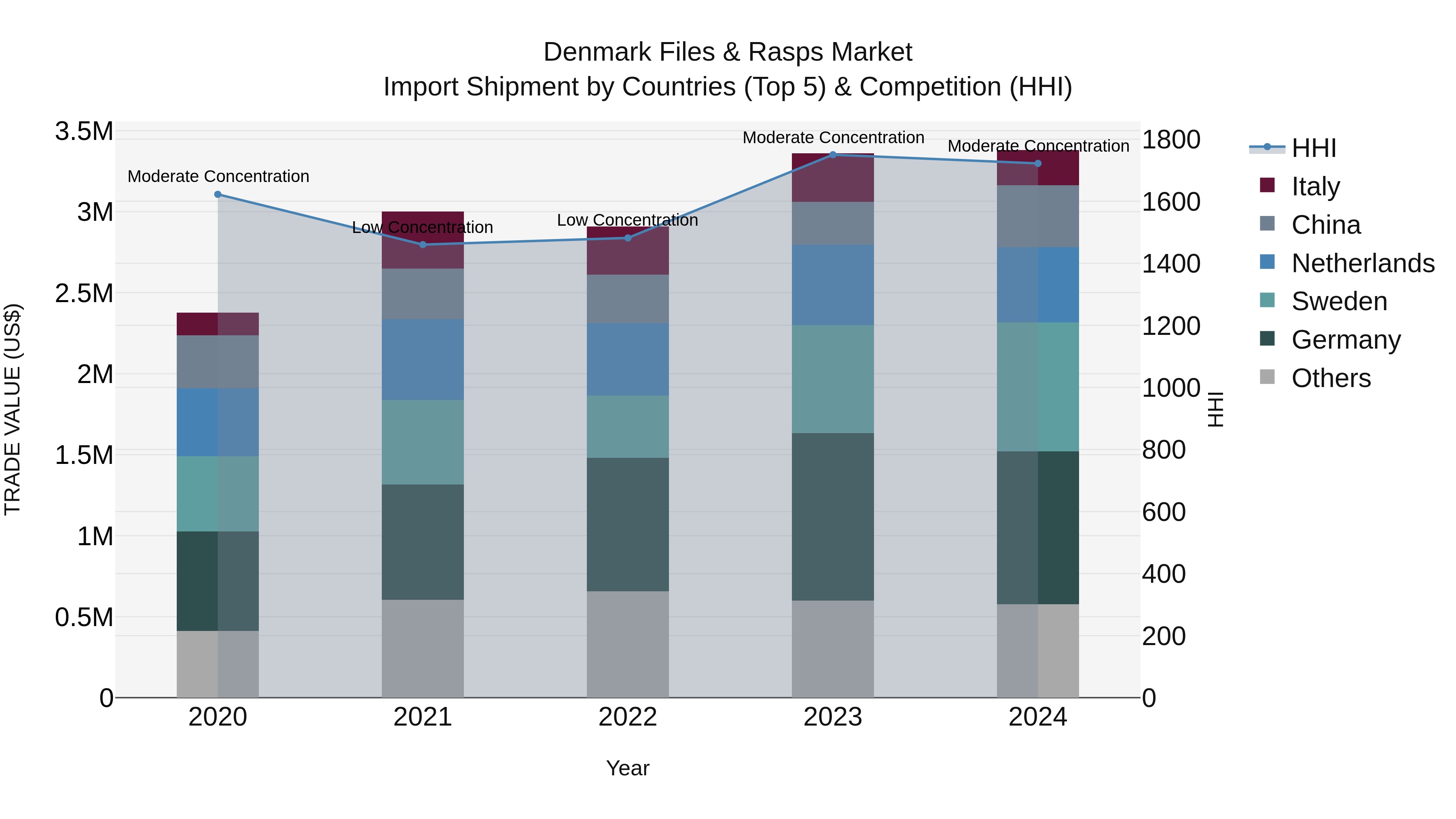 Denmark Files & Rasps Market Top 5 Importing Countries and Market Competition (HHI) Analysis