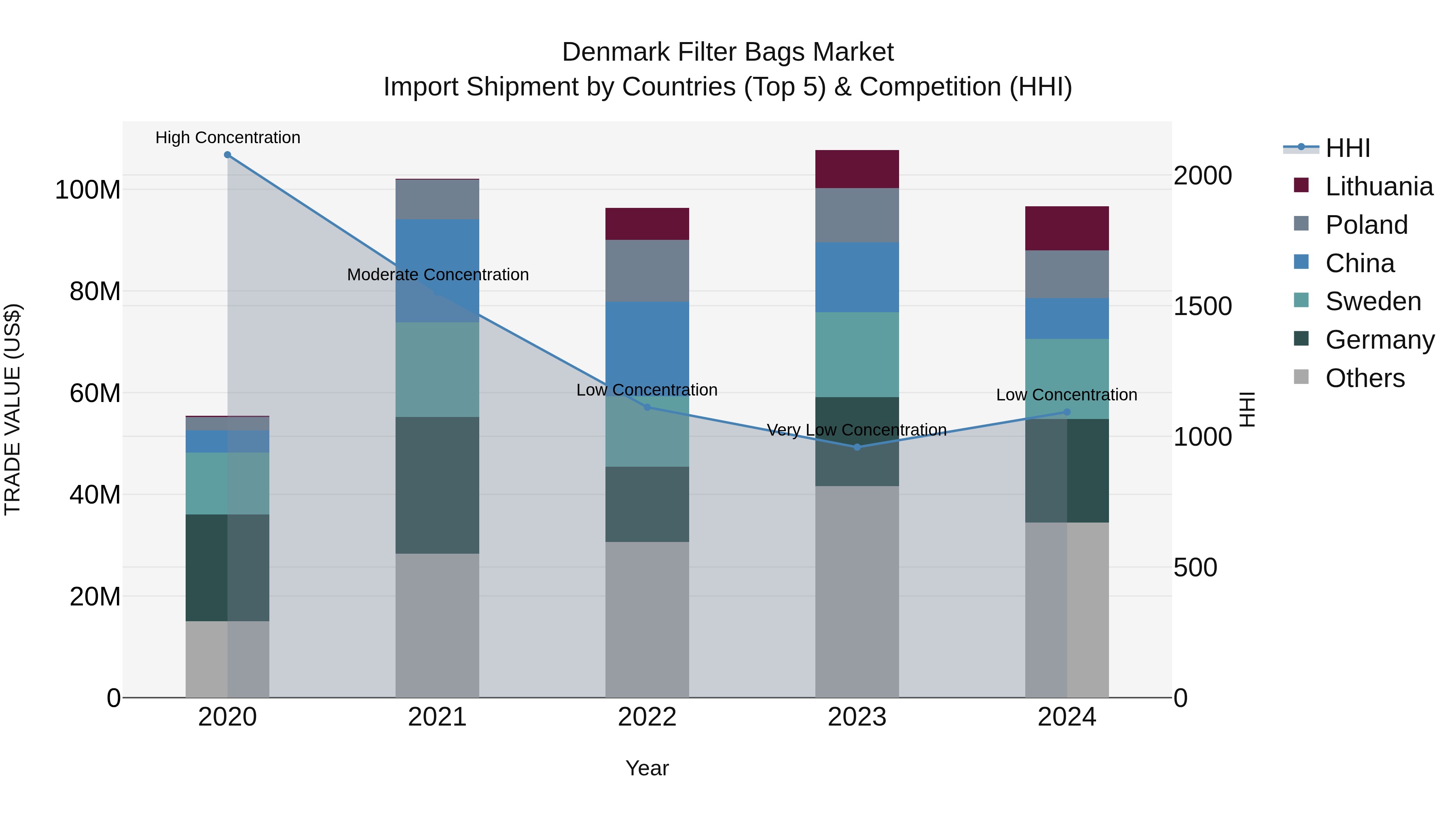 Denmark Filter Bags Market Top 5 Importing Countries and Market Competition (HHI) Analysis