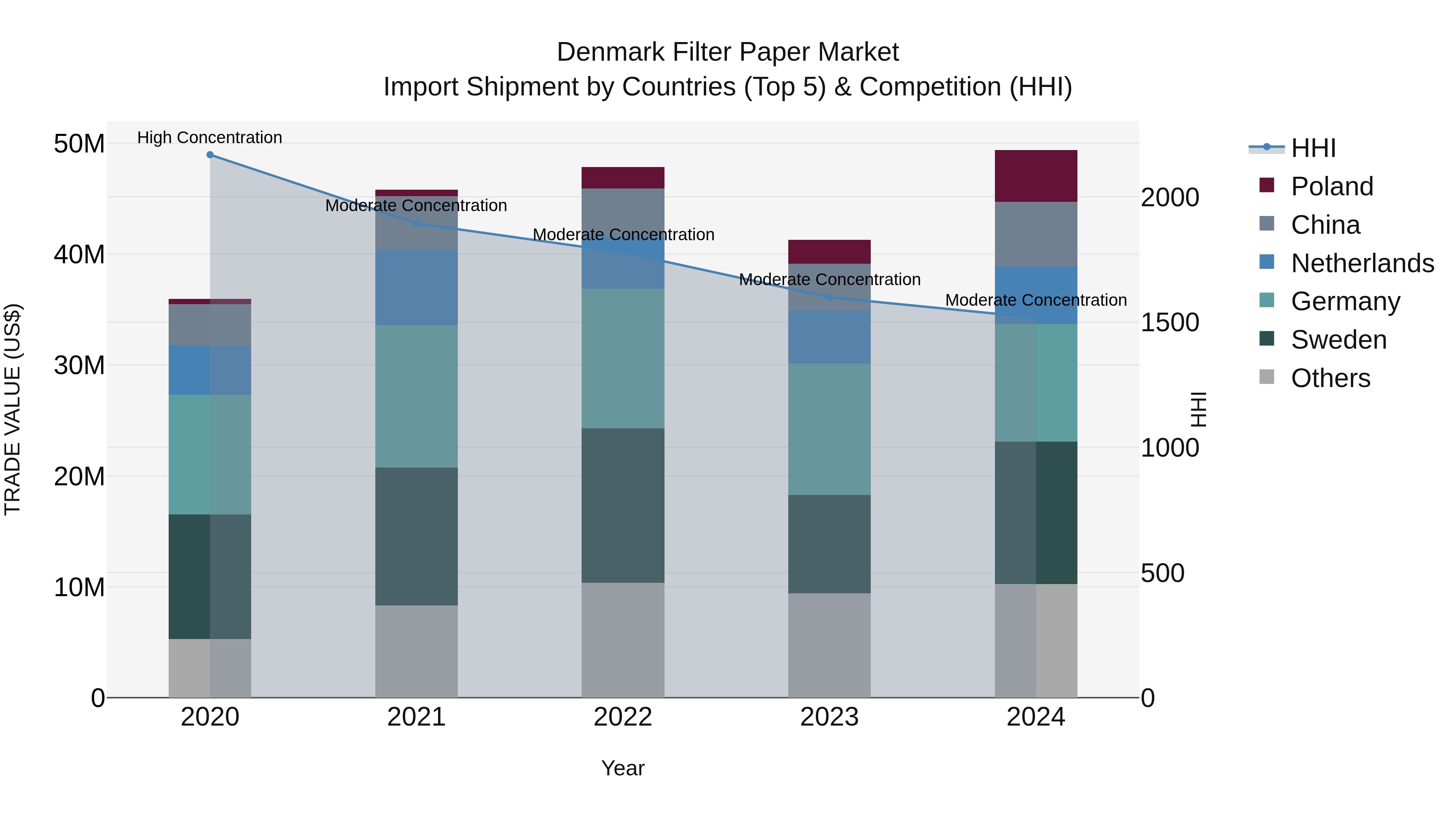 Denmark Filter Paper Market Top 5 Importing Countries and Market Competition (HHI) Analysis
