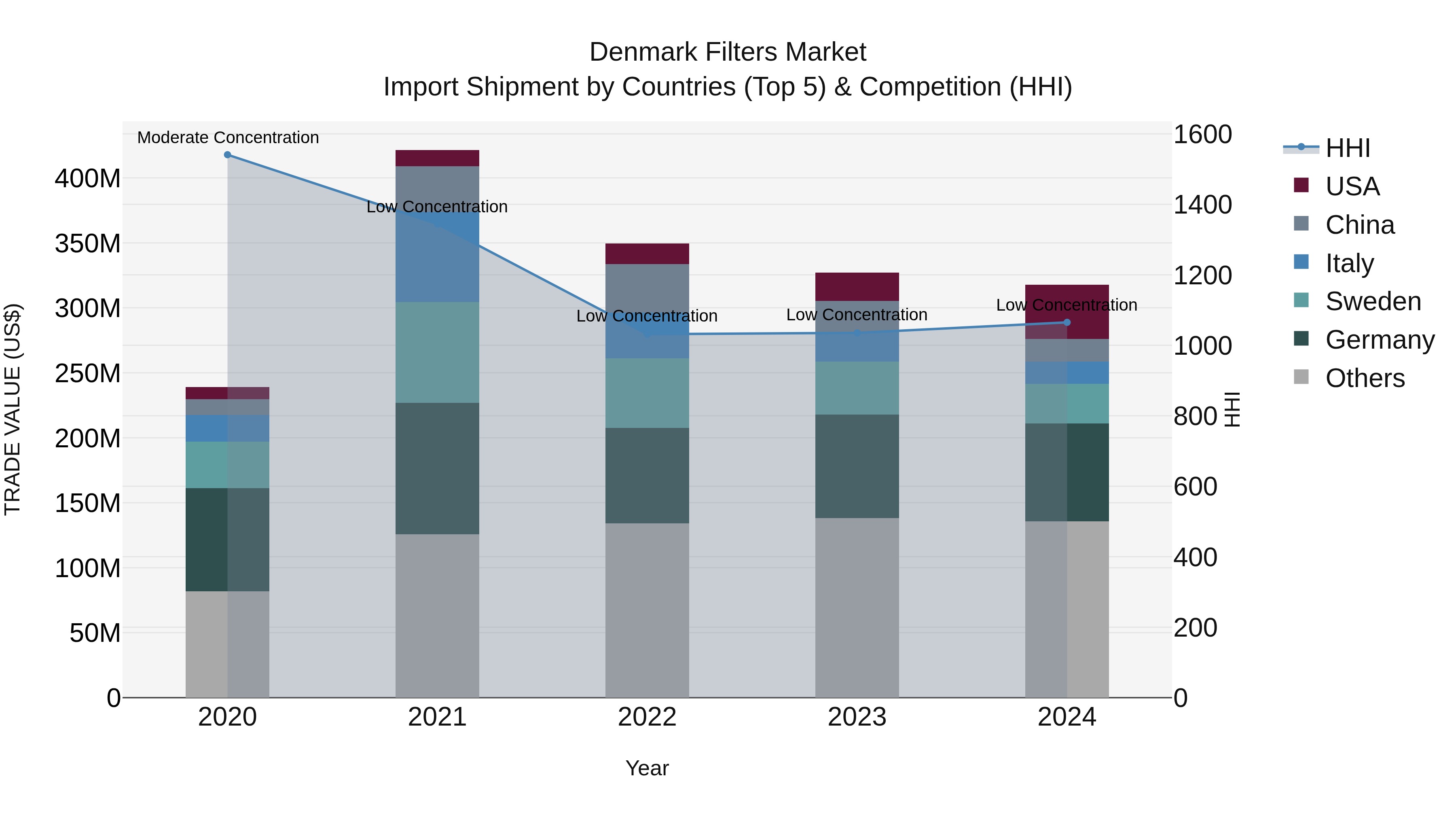 Denmark Filters Market Top 5 Importing Countries and Market Competition (HHI) Analysis