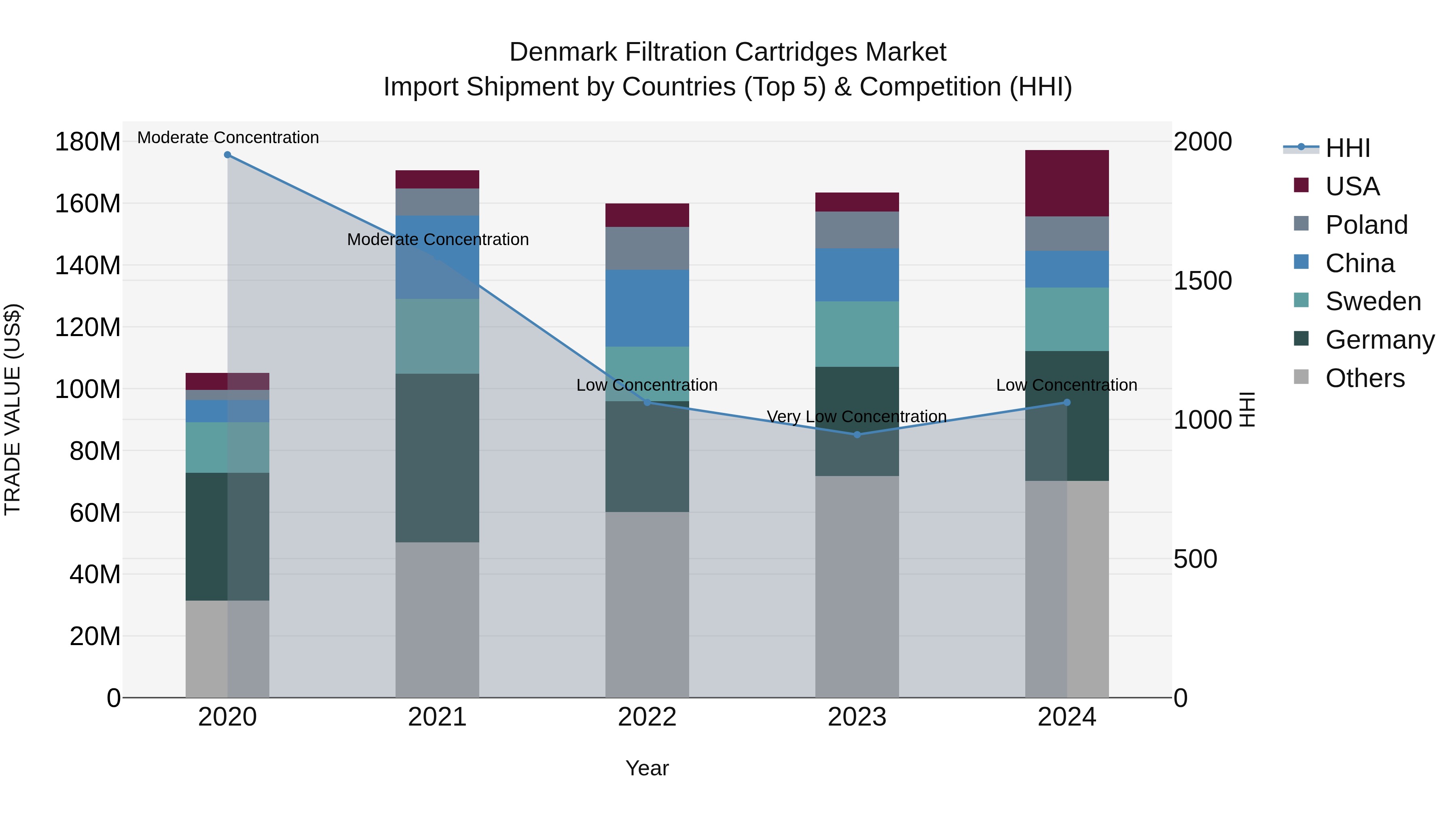 Denmark Filtration Cartridges Market Top 5 Importing Countries and Market Competition (HHI) Analysis