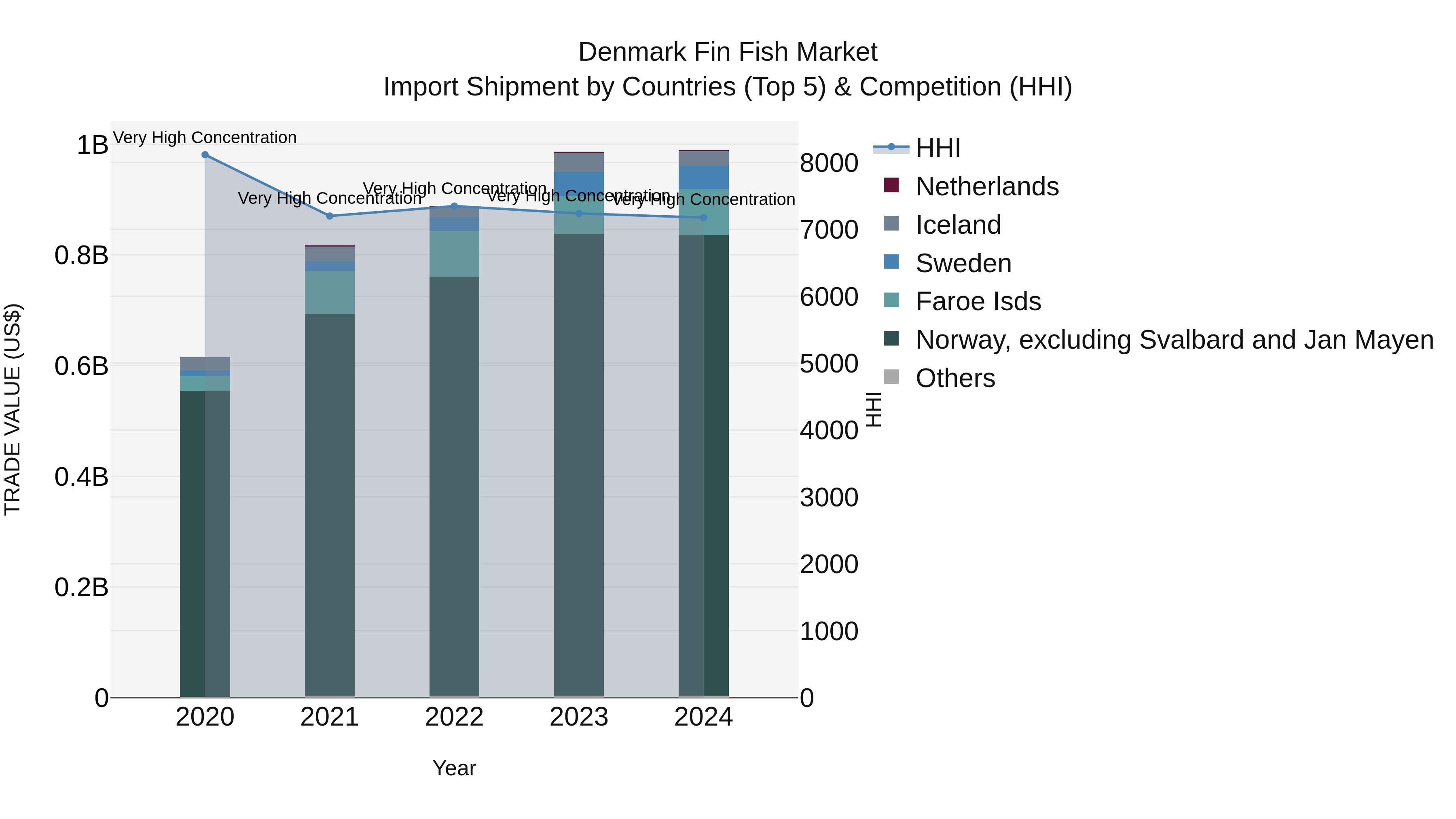 Denmark Fin Fish Market Top 5 Importing Countries and Market Competition (HHI) Analysis