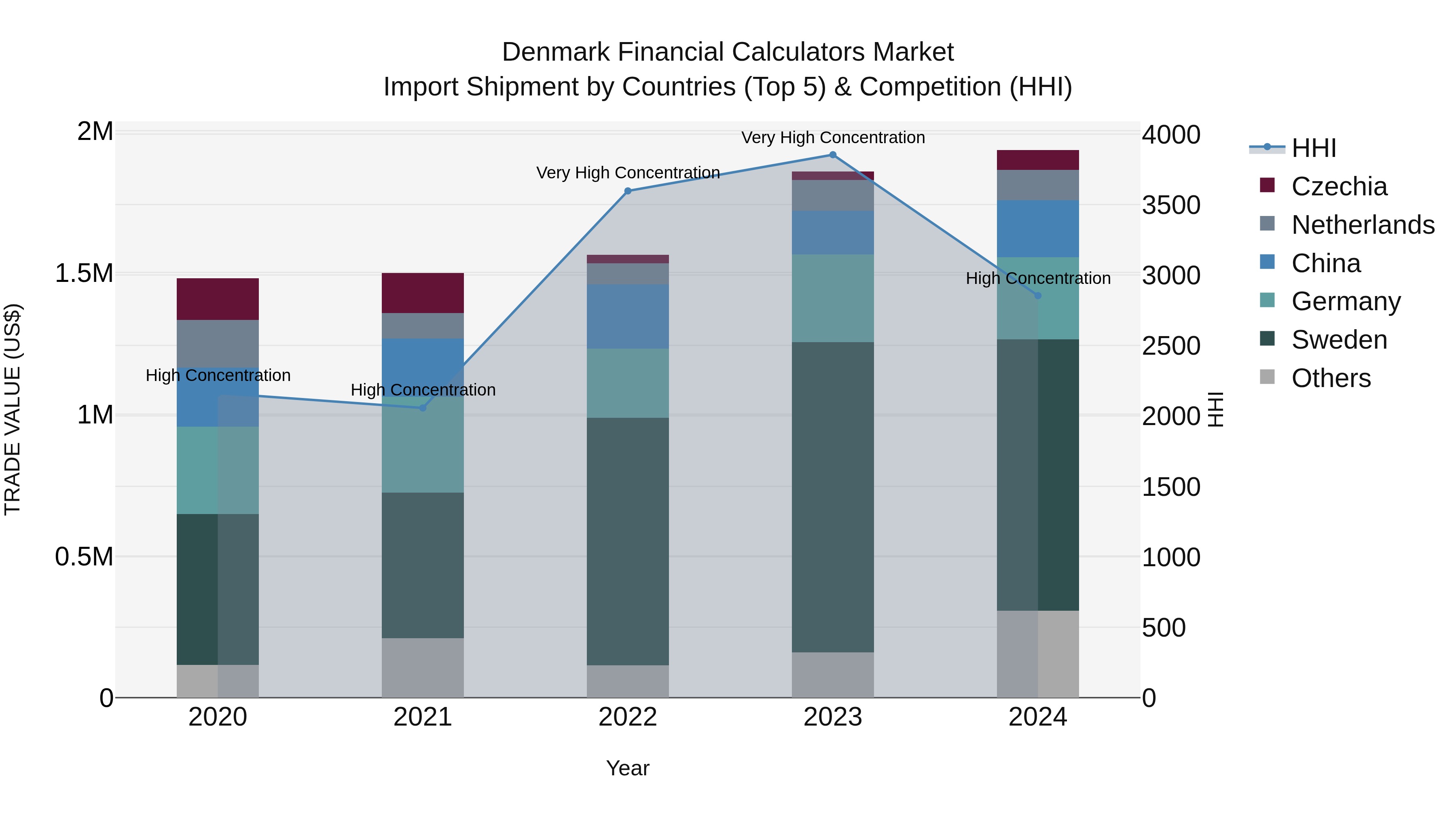 Denmark Financial Calculators Market Top 5 Importing Countries and Market Competition (HHI) Analysis