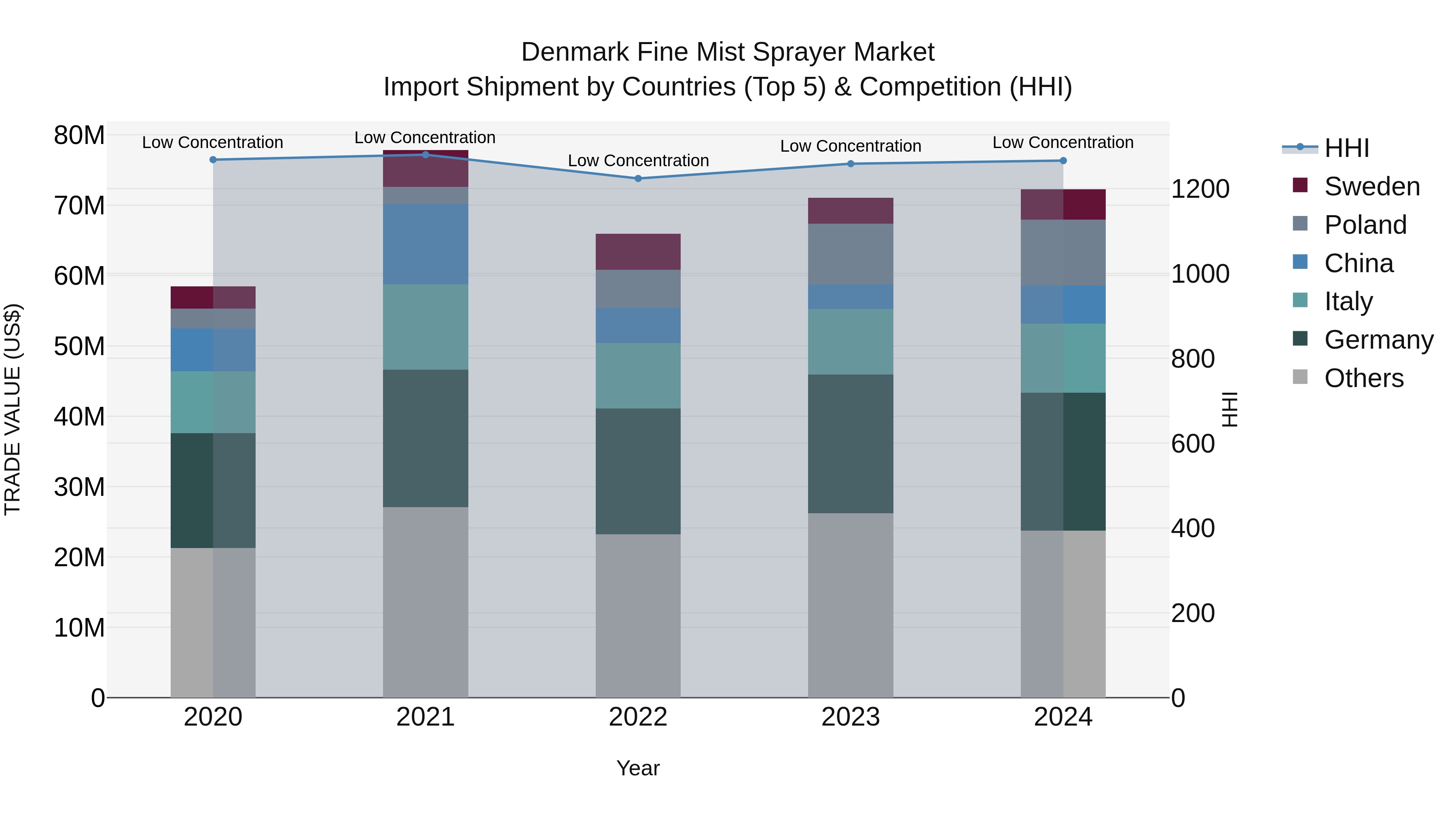 Denmark Fine Mist Sprayer Market Top 5 Importing Countries and Market Competition (HHI) Analysis