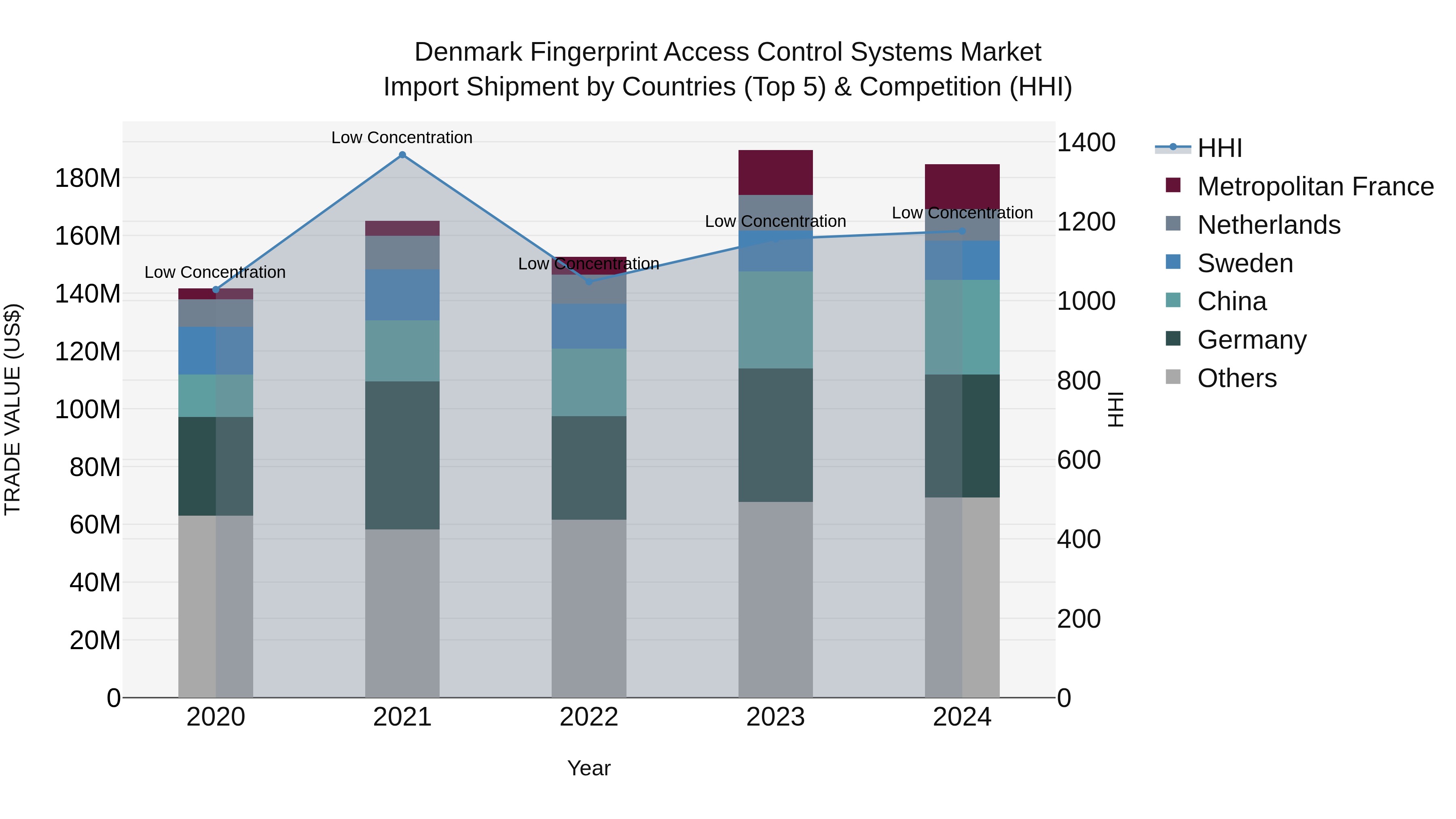 Denmark Fingerprint Access Control Systems Market Top 5 Importing Countries and Market Competition (HHI) Analysis