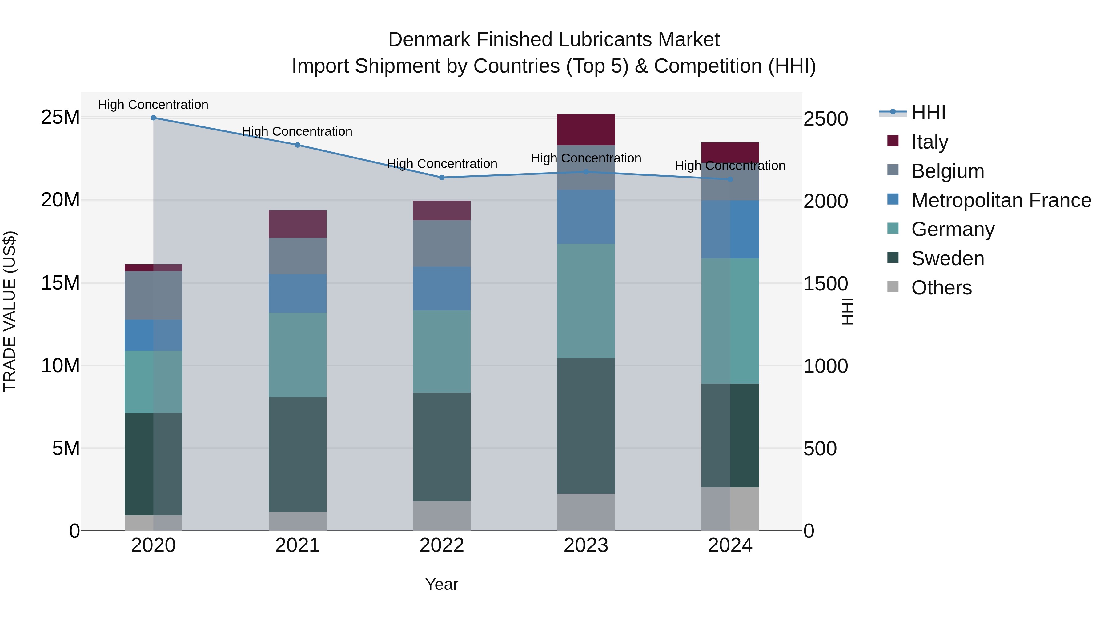 Denmark Finished Lubricants Market Top 5 Importing Countries and Market Competition (HHI) Analysis