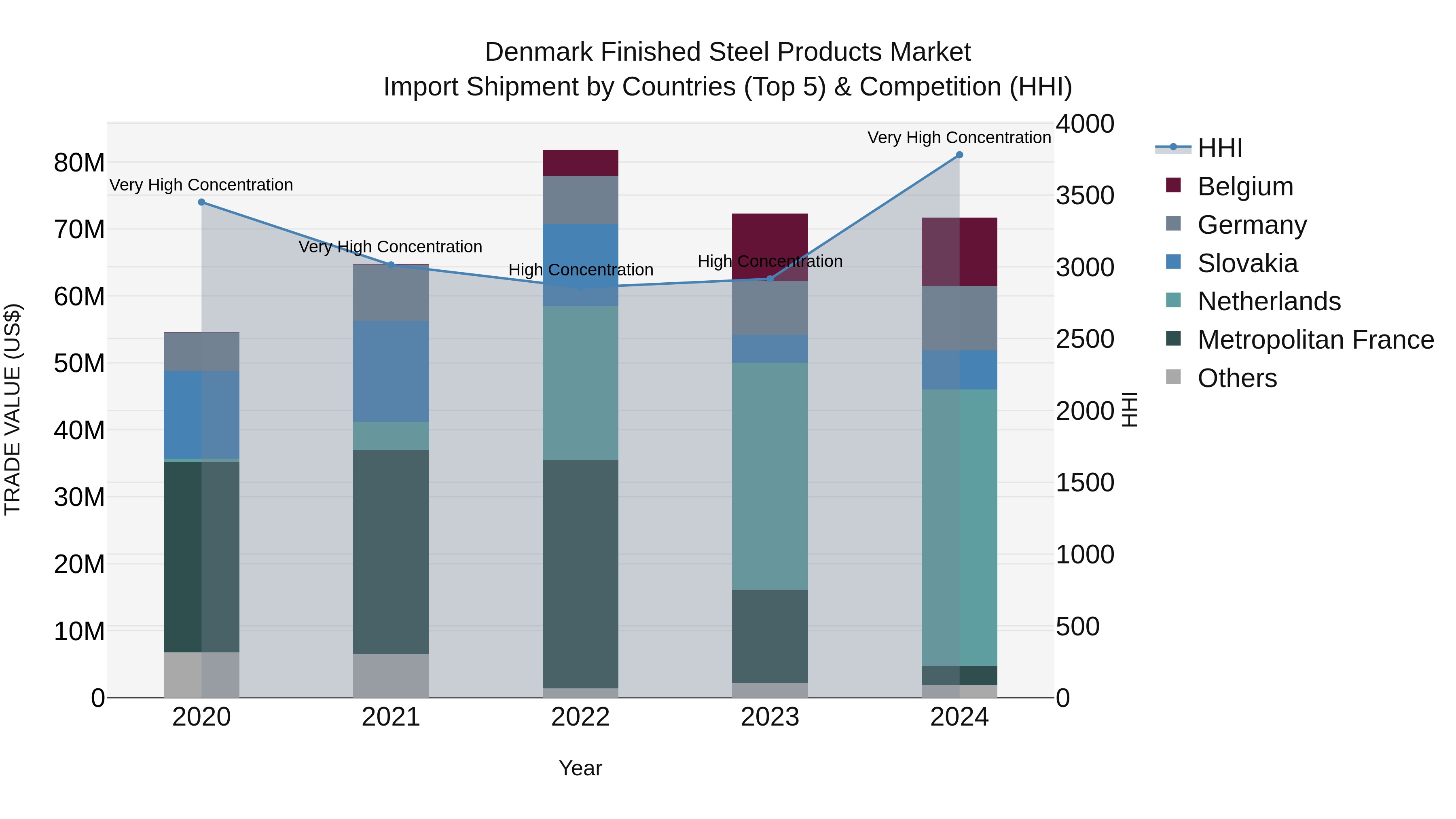 Denmark Finished Steel Products Market Top 5 Importing Countries and Market Competition (HHI) Analysis