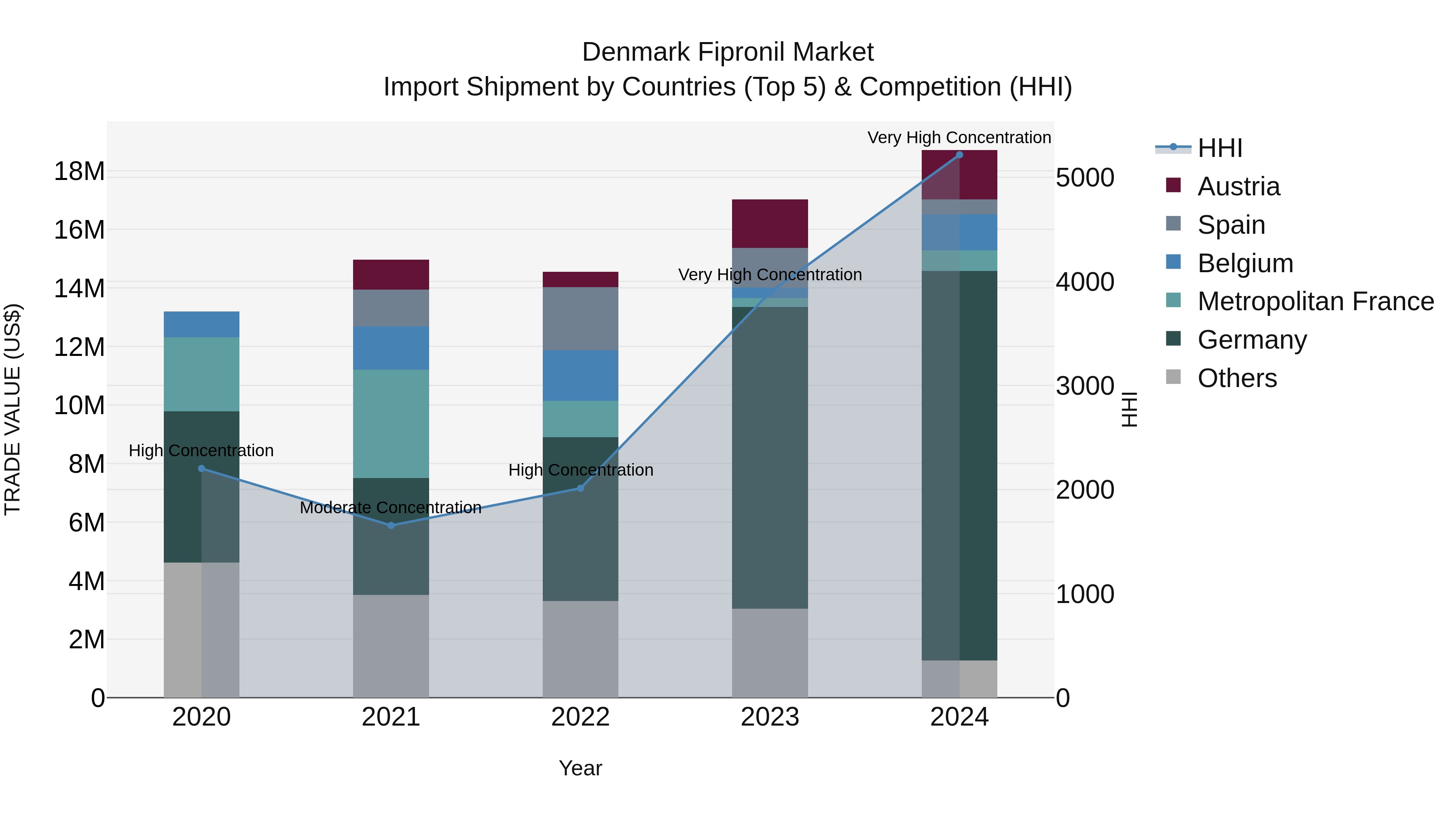 Denmark Fipronil Market Top 5 Importing Countries and Market Competition (HHI) Analysis