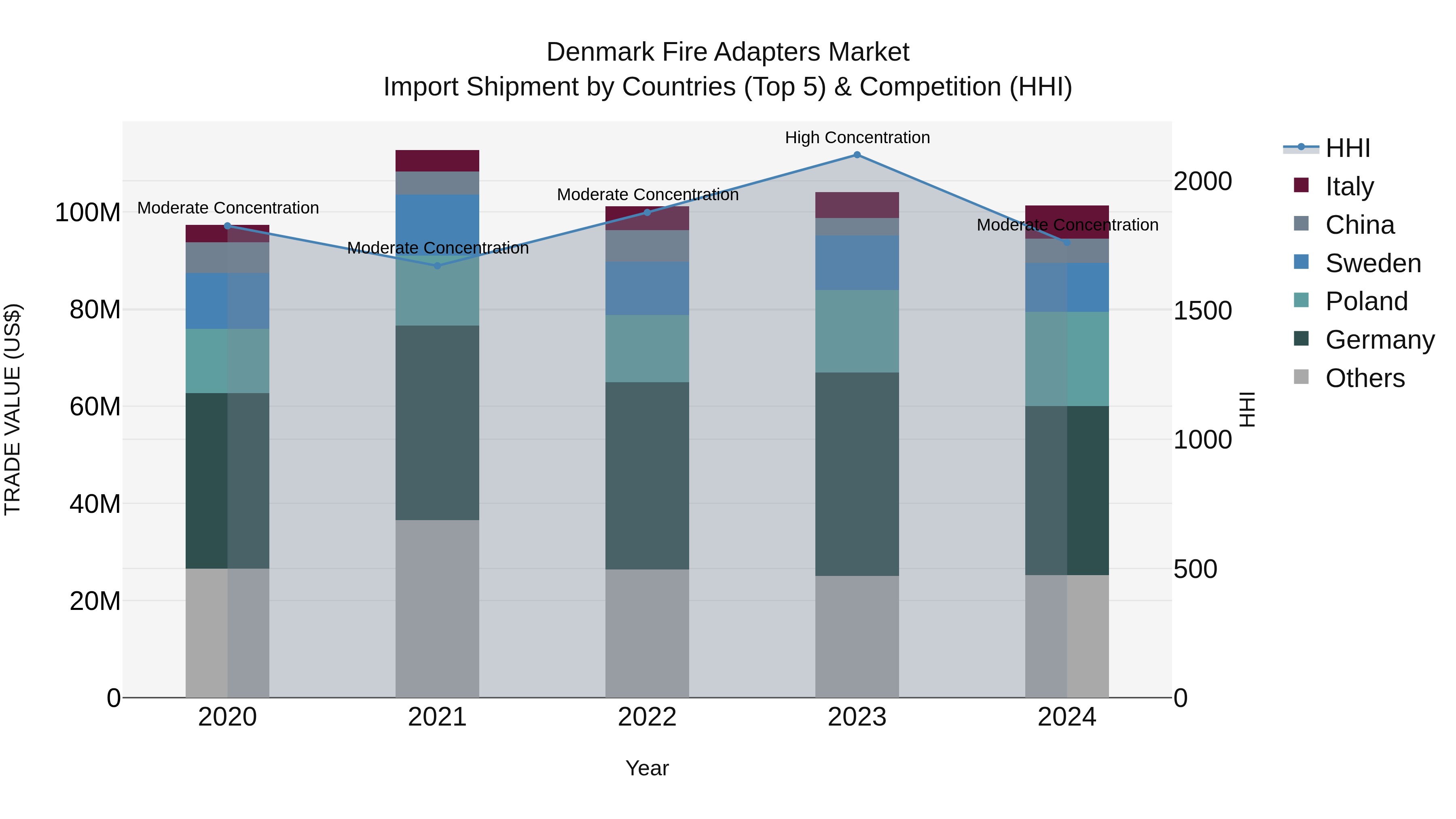 Denmark Fire Adapters Market Top 5 Importing Countries and Market Competition (HHI) Analysis