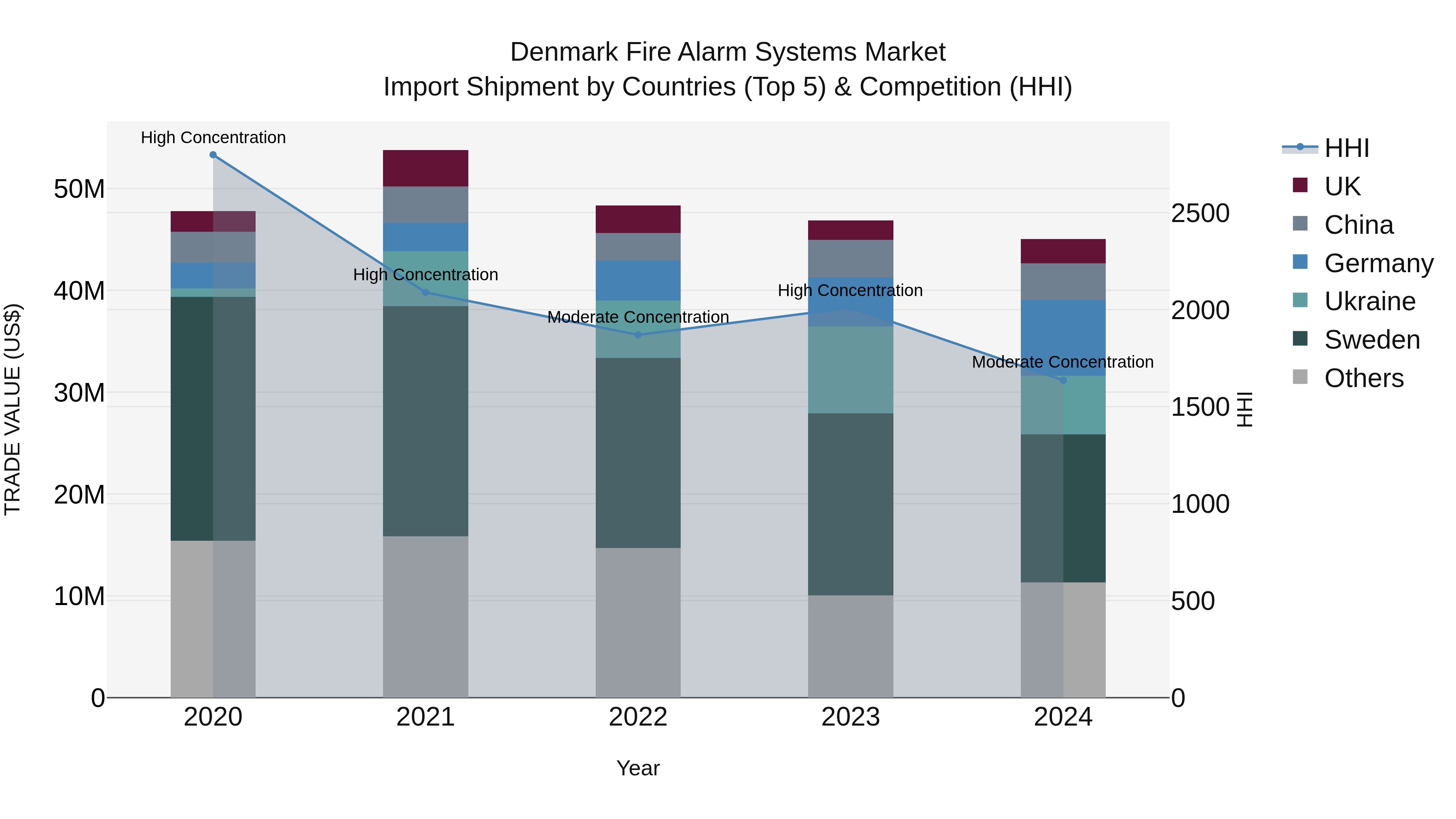 Denmark Fire Alarm Systems Market Top 5 Importing Countries and Market Competition (HHI) Analysis