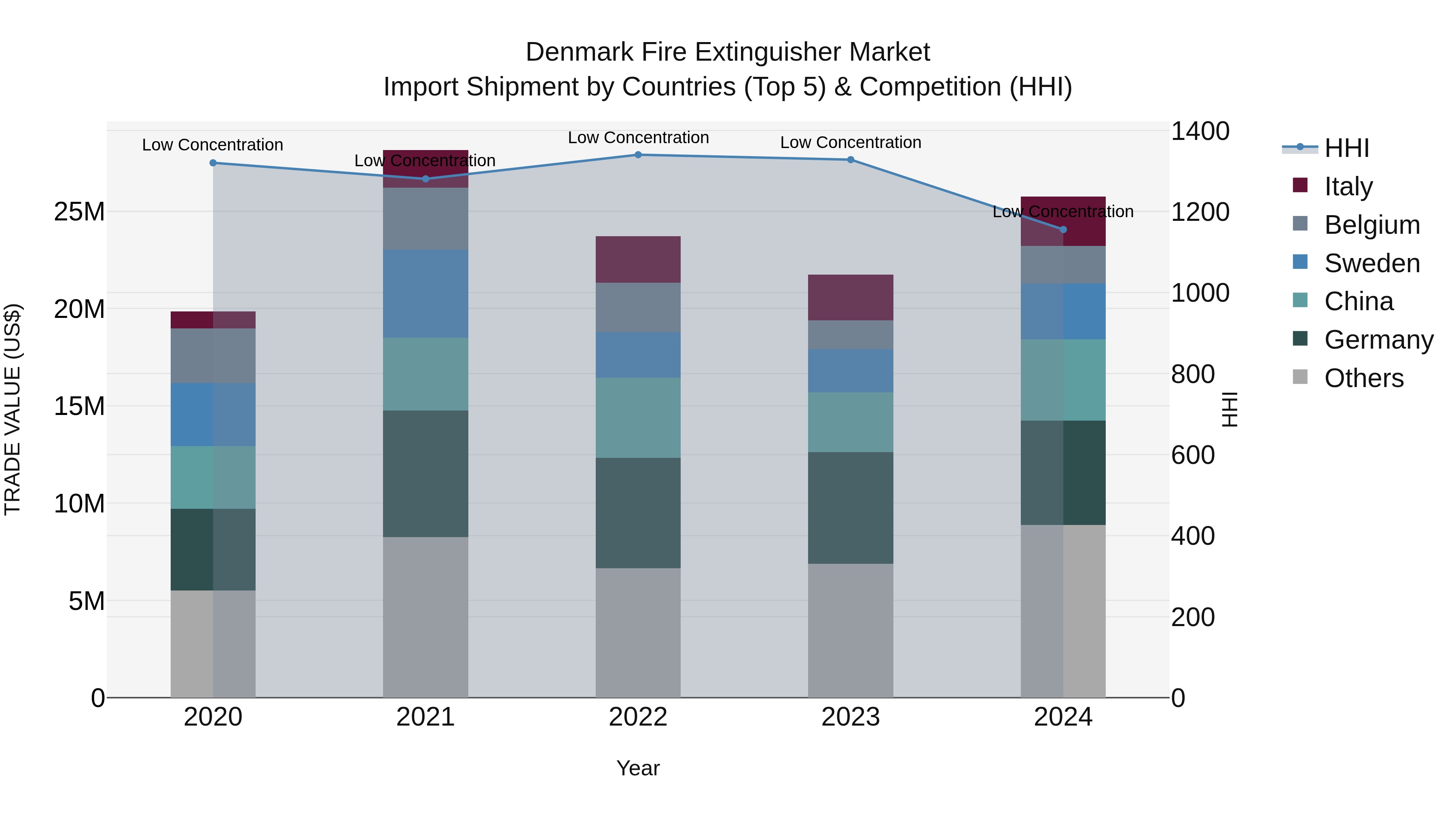 Denmark Fire Extinguisher Market Top 5 Importing Countries and Market Competition (HHI) Analysis