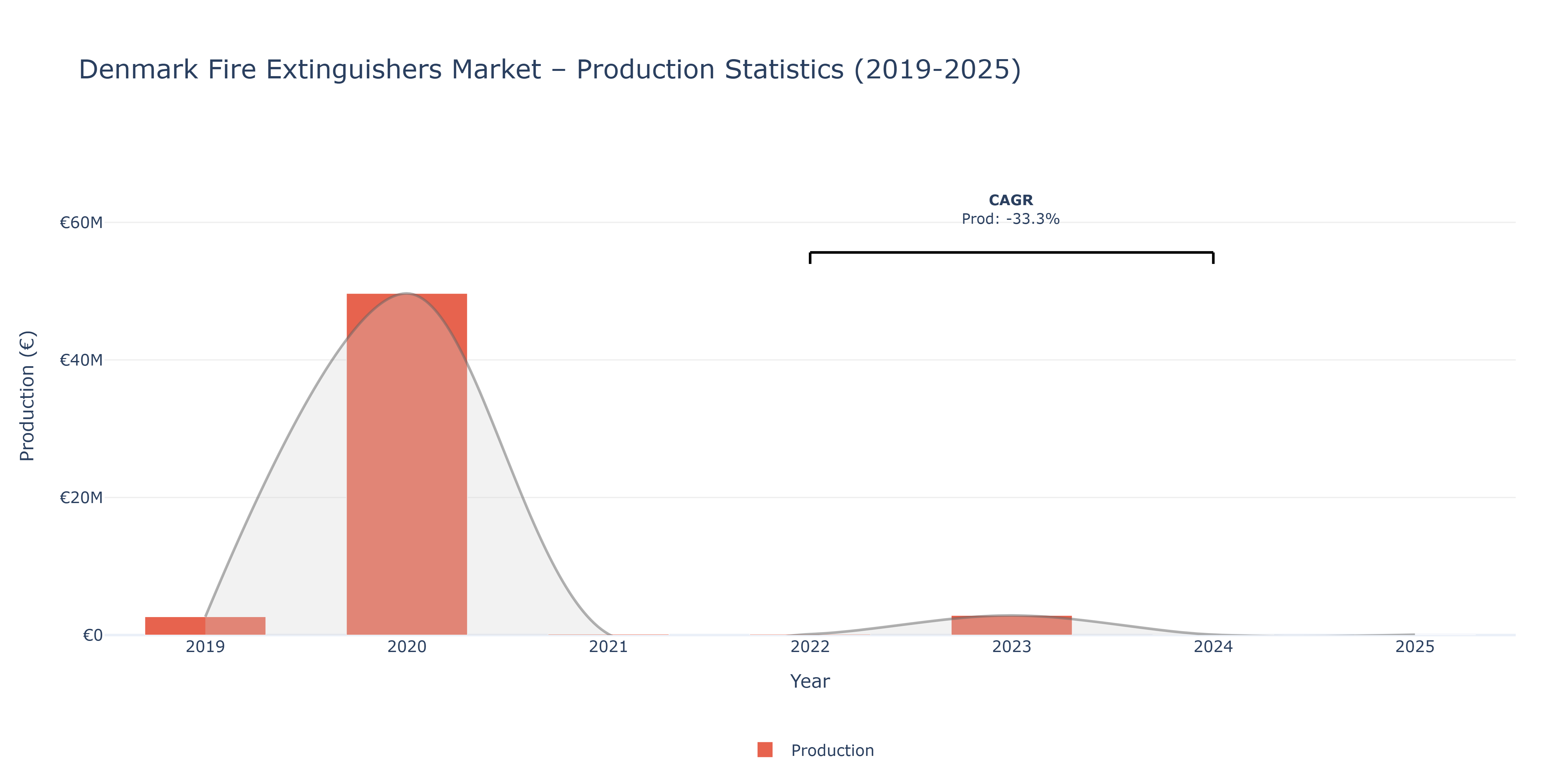 Denmark Fire Extinguishers - Market Production Statistics (2019-2025)