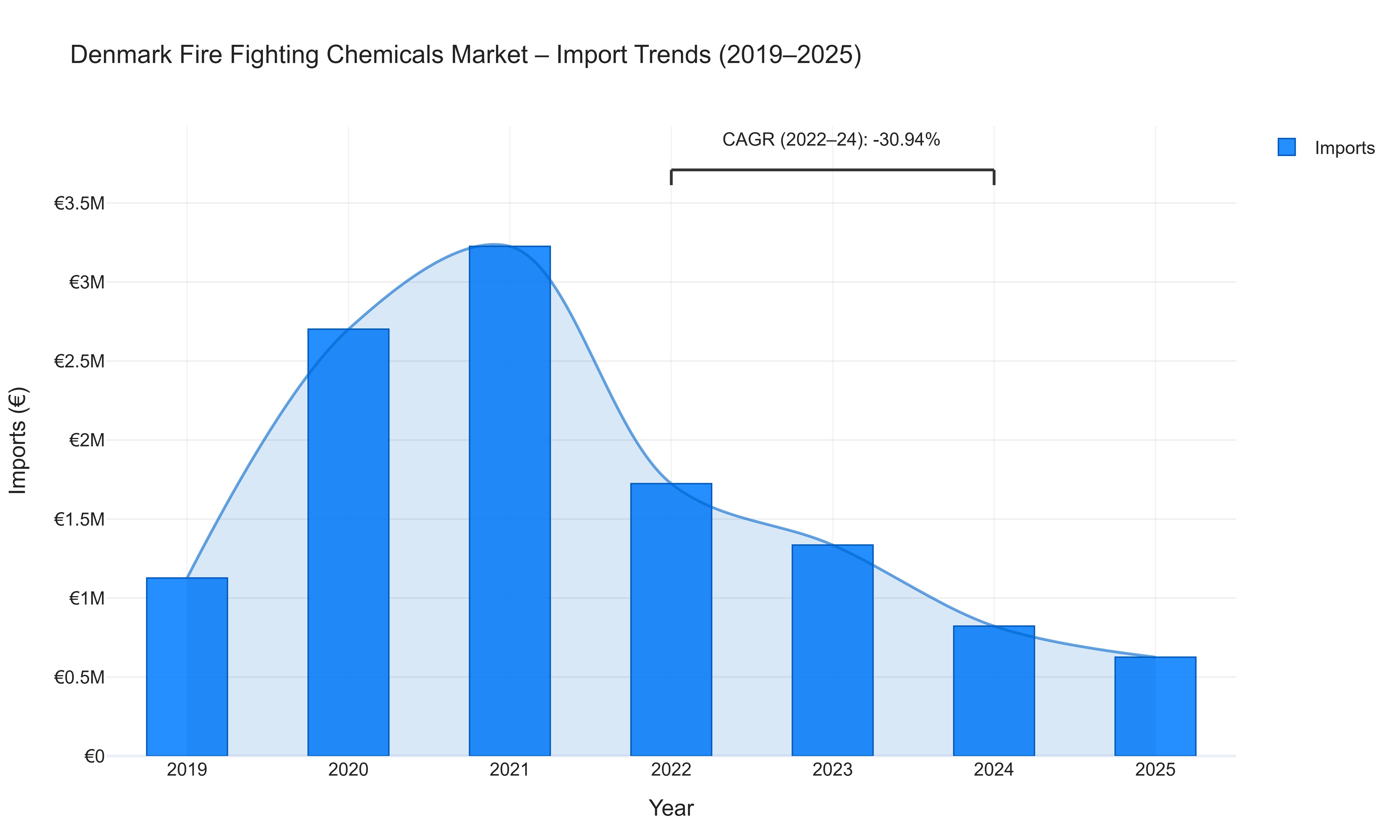 Denmark Fire Fighting Chemicals Market - Import Trends (2019-2025)