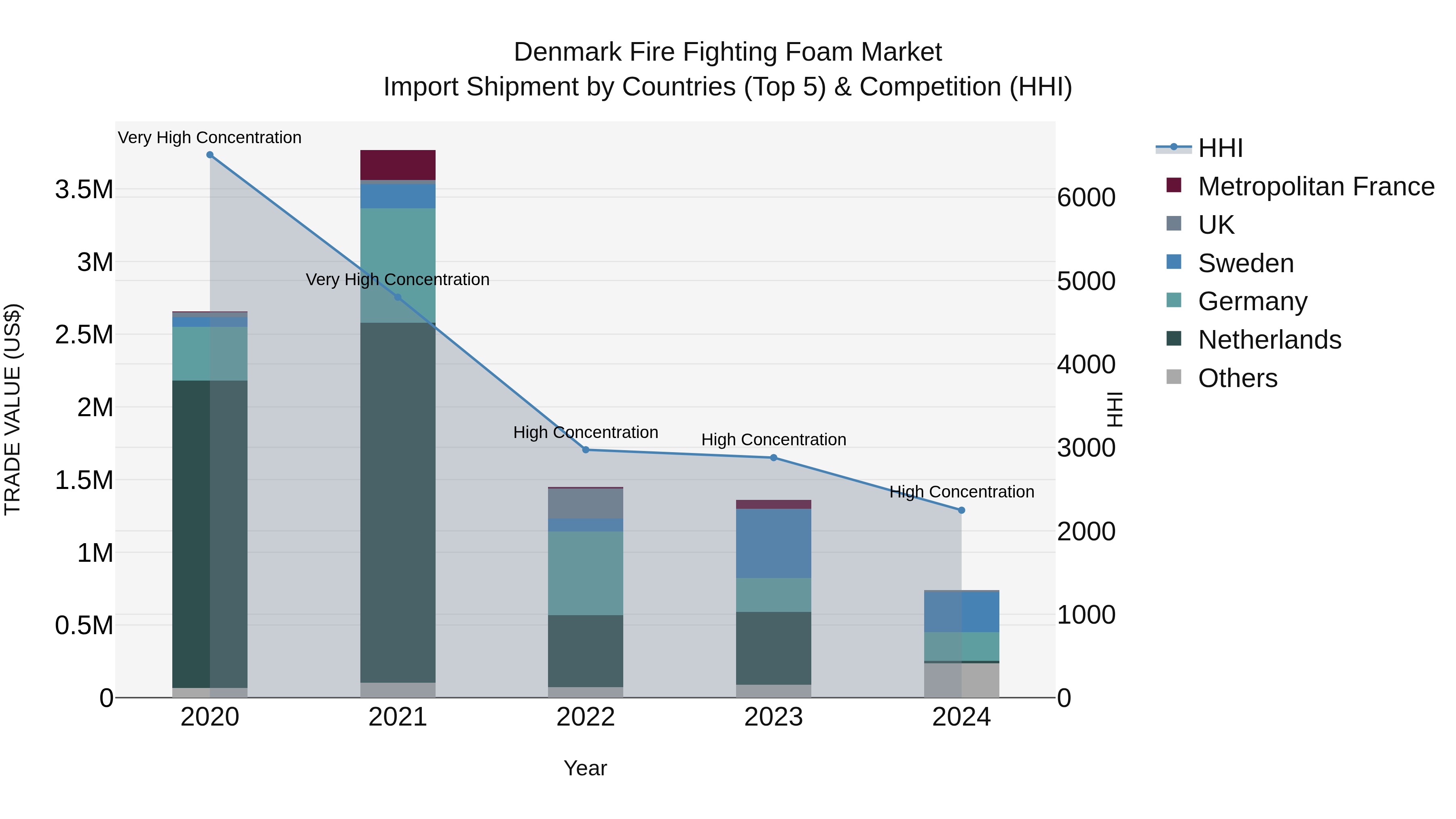 Denmark Fire Fighting Foam Market Top 5 Importing Countries and Market Competition (HHI) Analysis