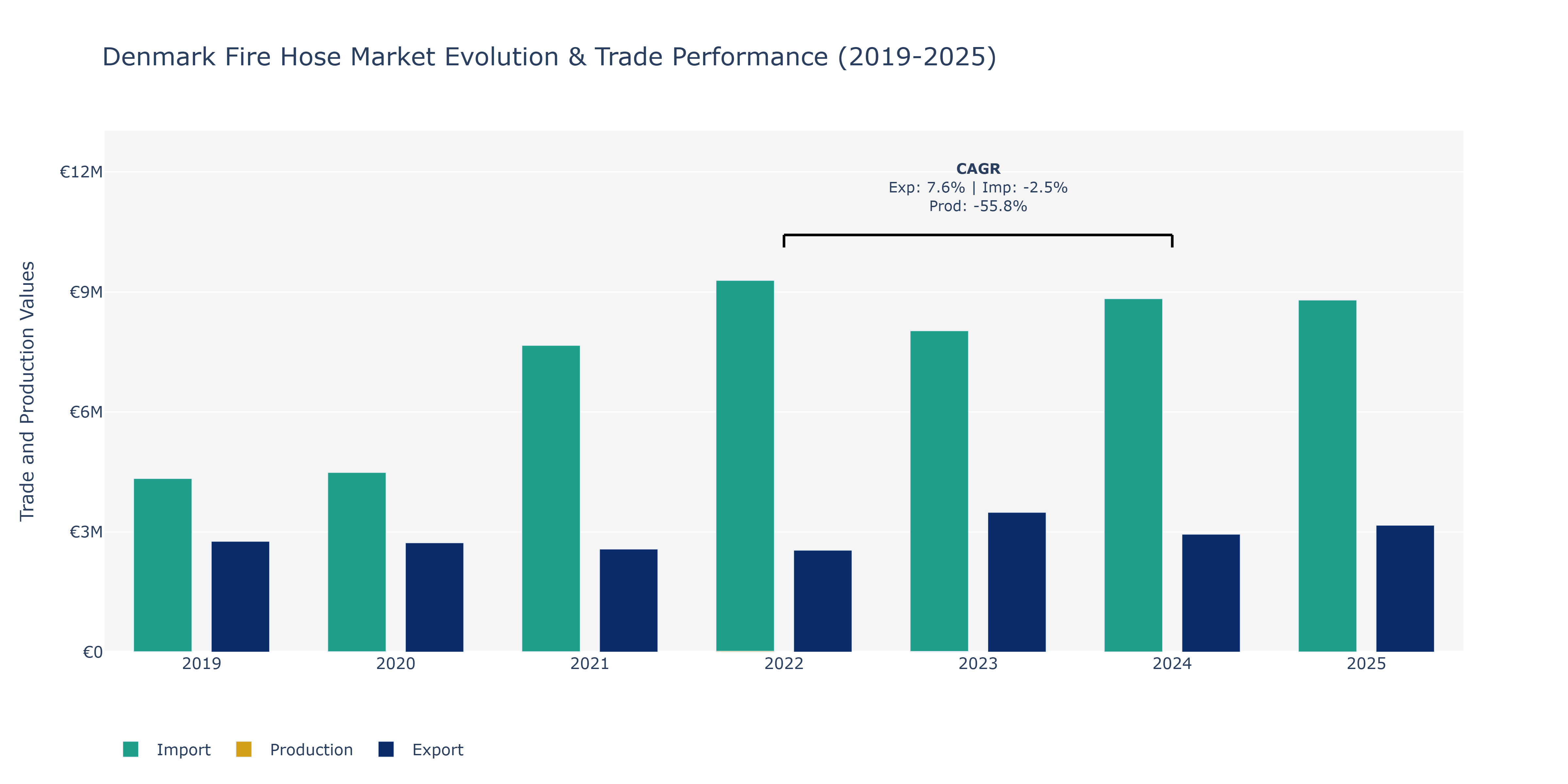 Denmark Fire Hose Market: Production & Trade Performance (2019-2025)