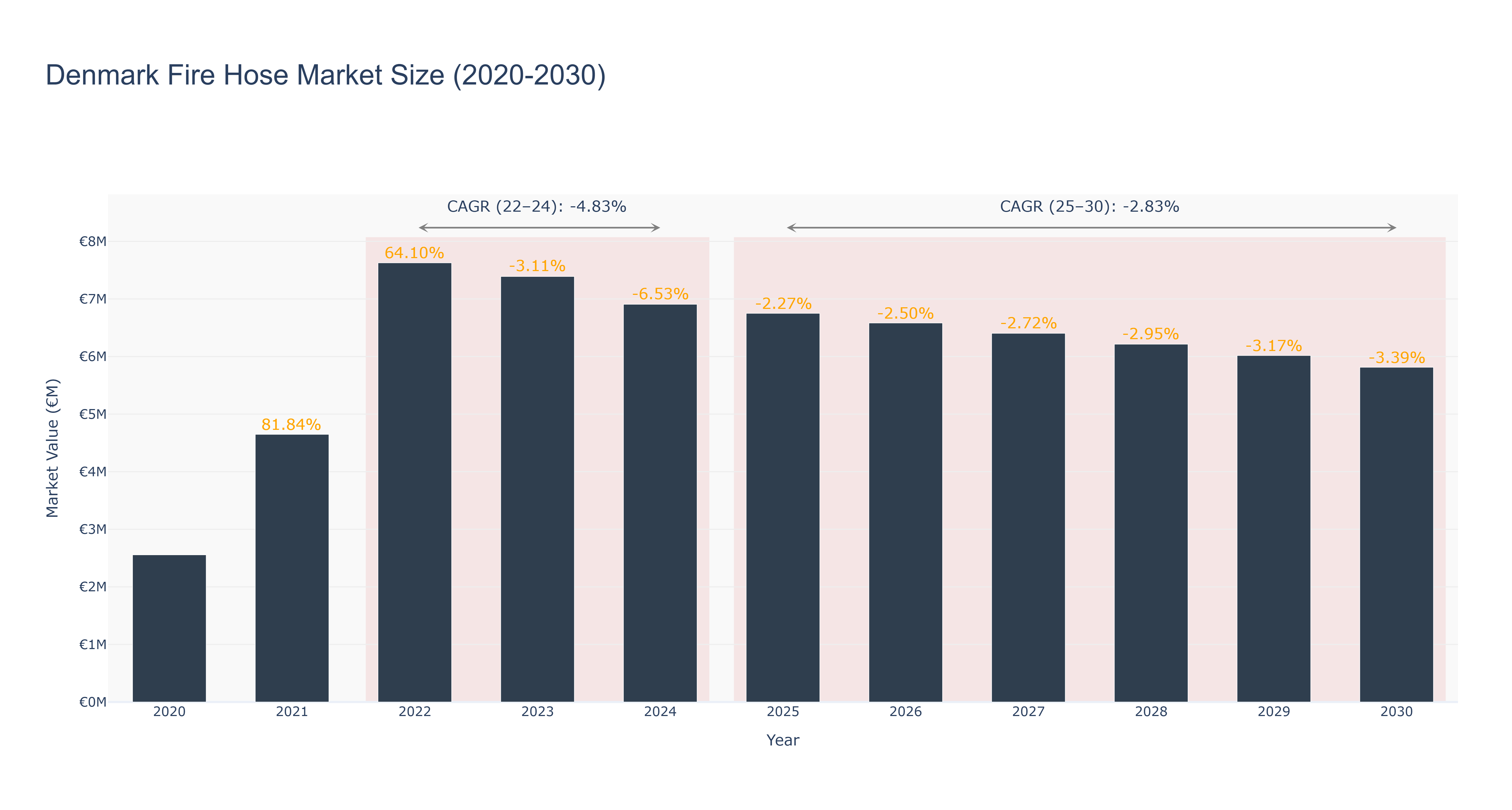 Denmark Fire Hose Market Size (2020-2030)