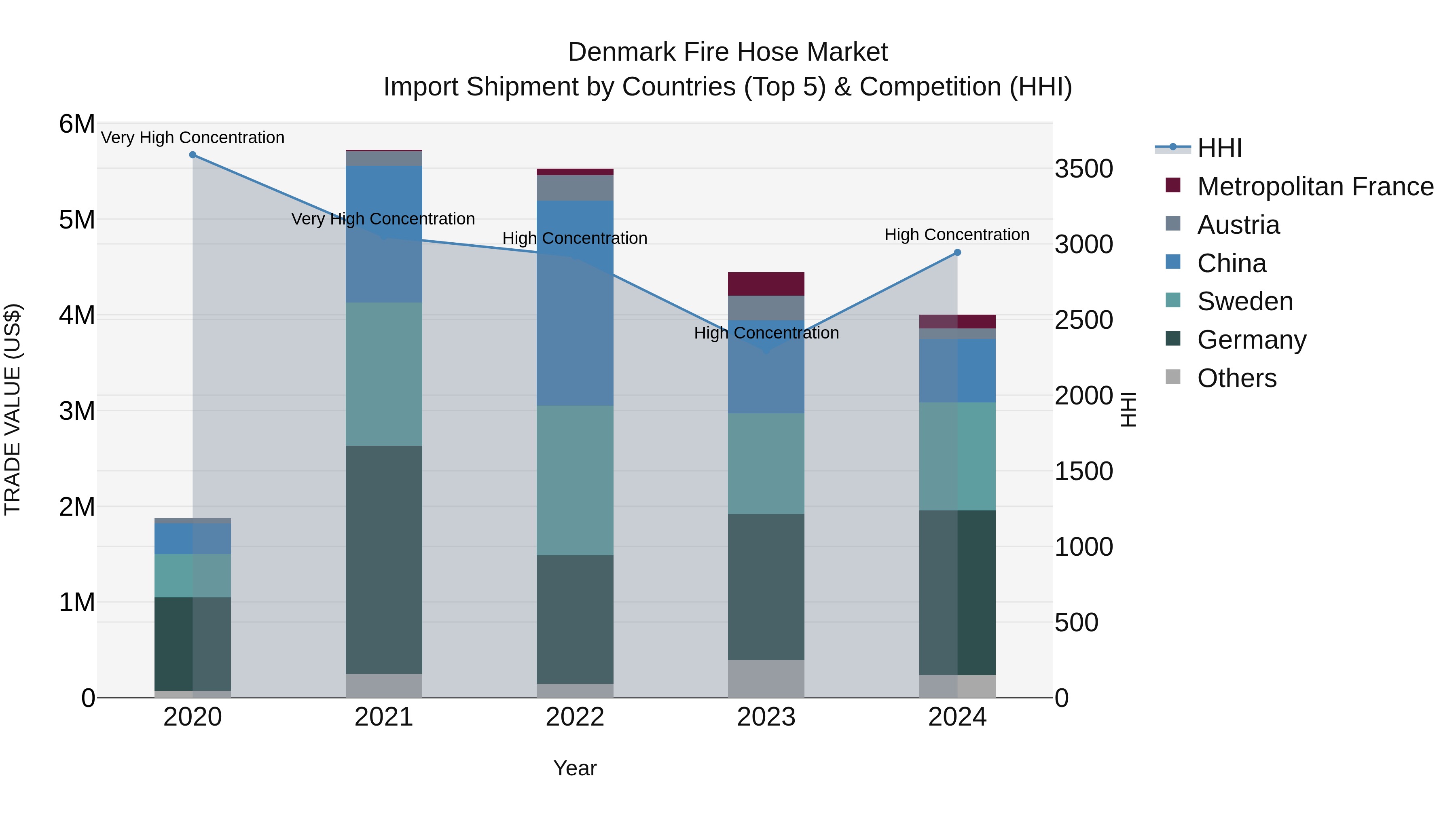 Denmark Fire Hose Market Top 5 Importing Countries and Market Competition (HHI) Analysis