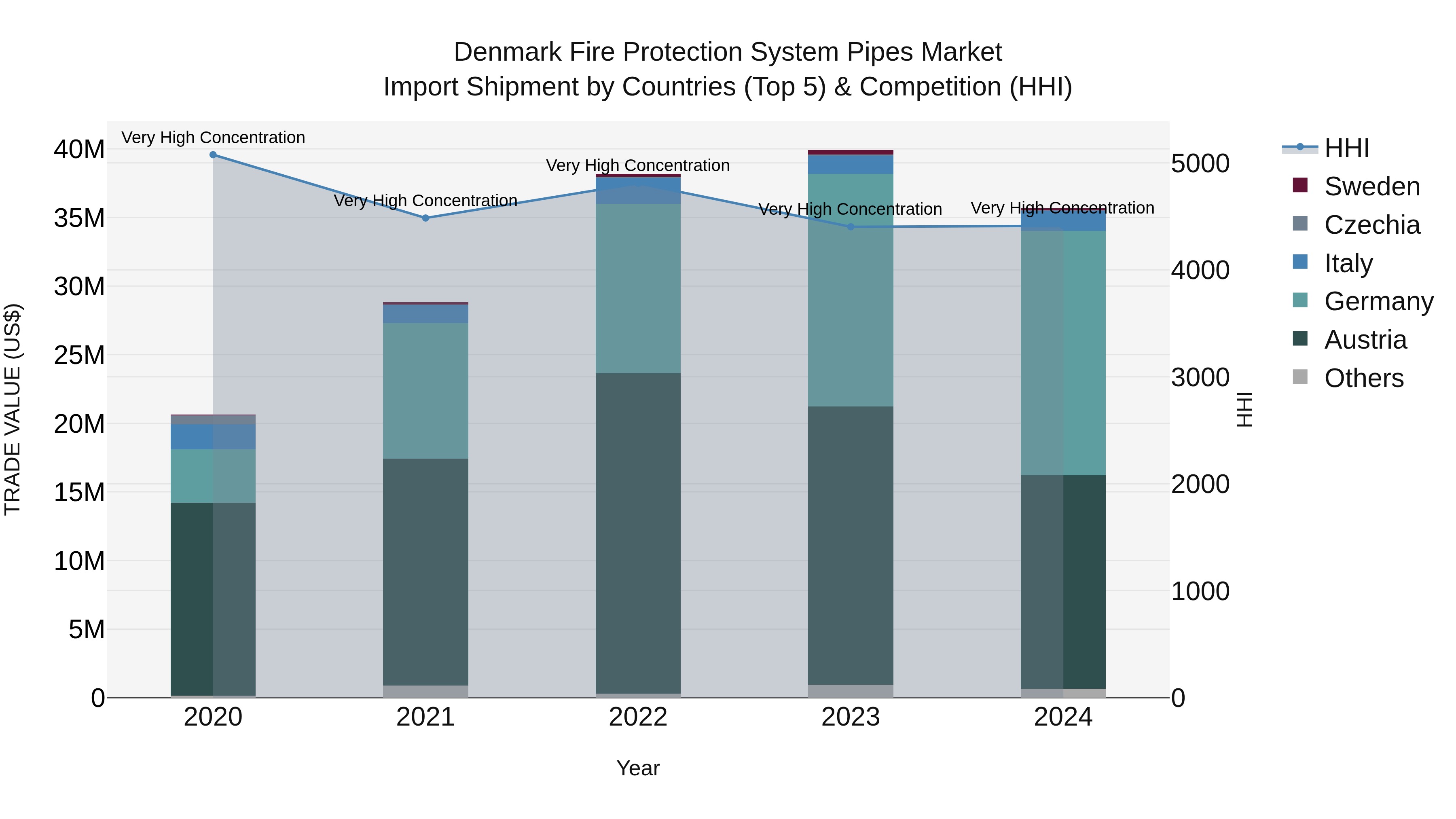Denmark Fire Protection System Pipes Market Top 5 Importing Countries and Market Competition (HHI) Analysis