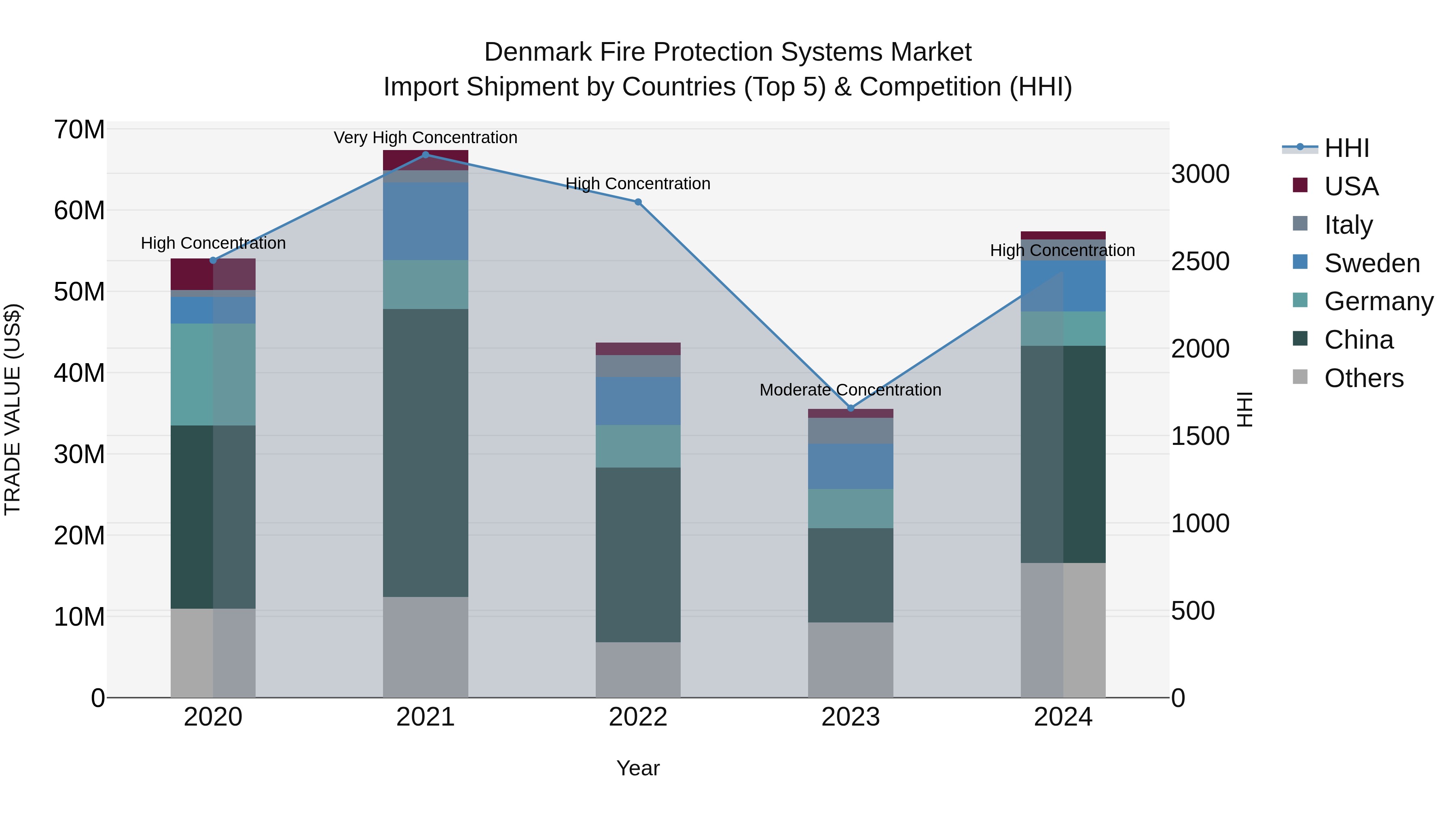 Denmark Fire Protection Systems Market Top 5 Importing Countries and Market Competition (HHI) Analysis