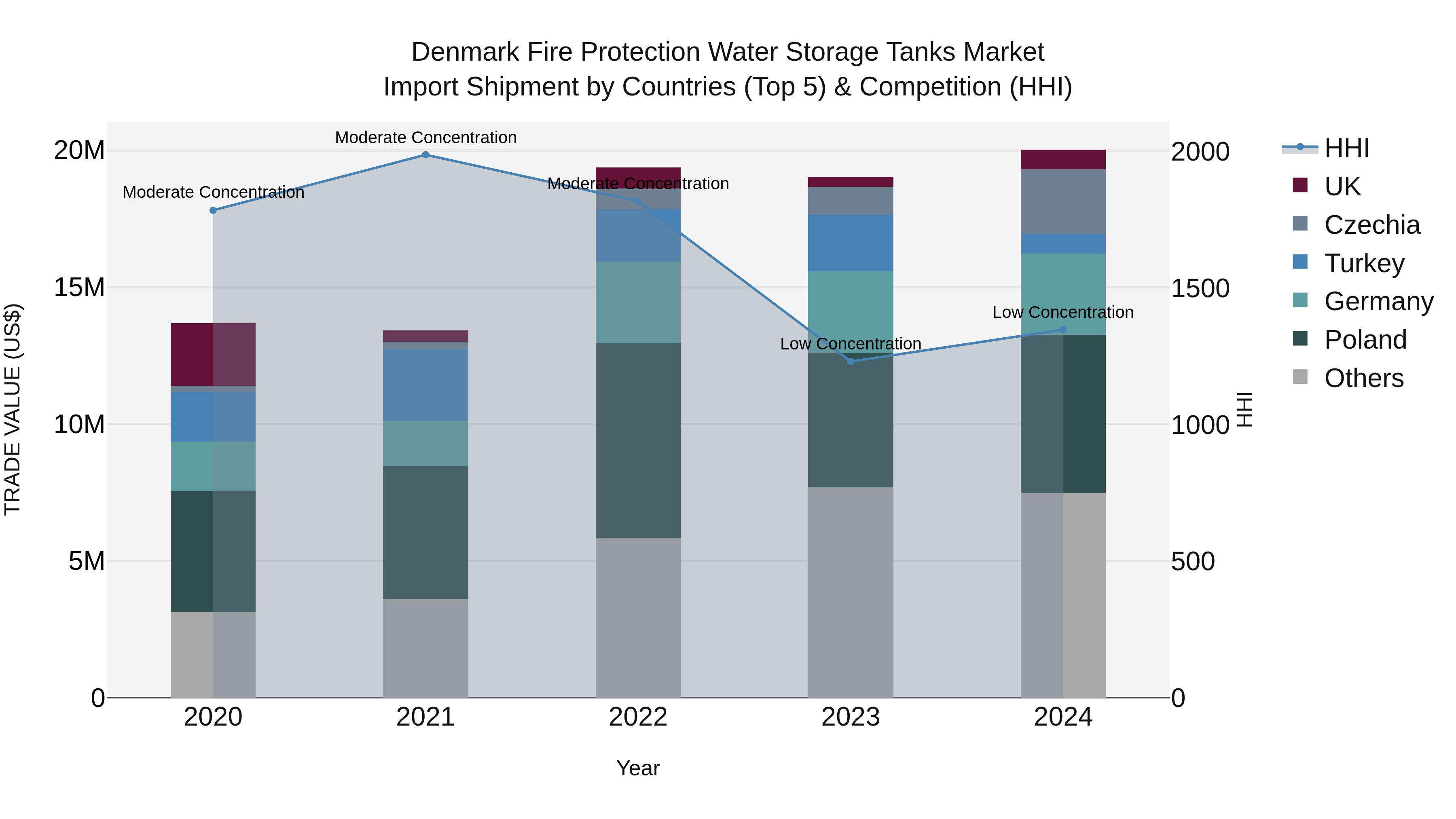 Denmark Fire Protection Water Storage Tanks Market Top 5 Importing Countries and Market Competition (HHI) Analysis