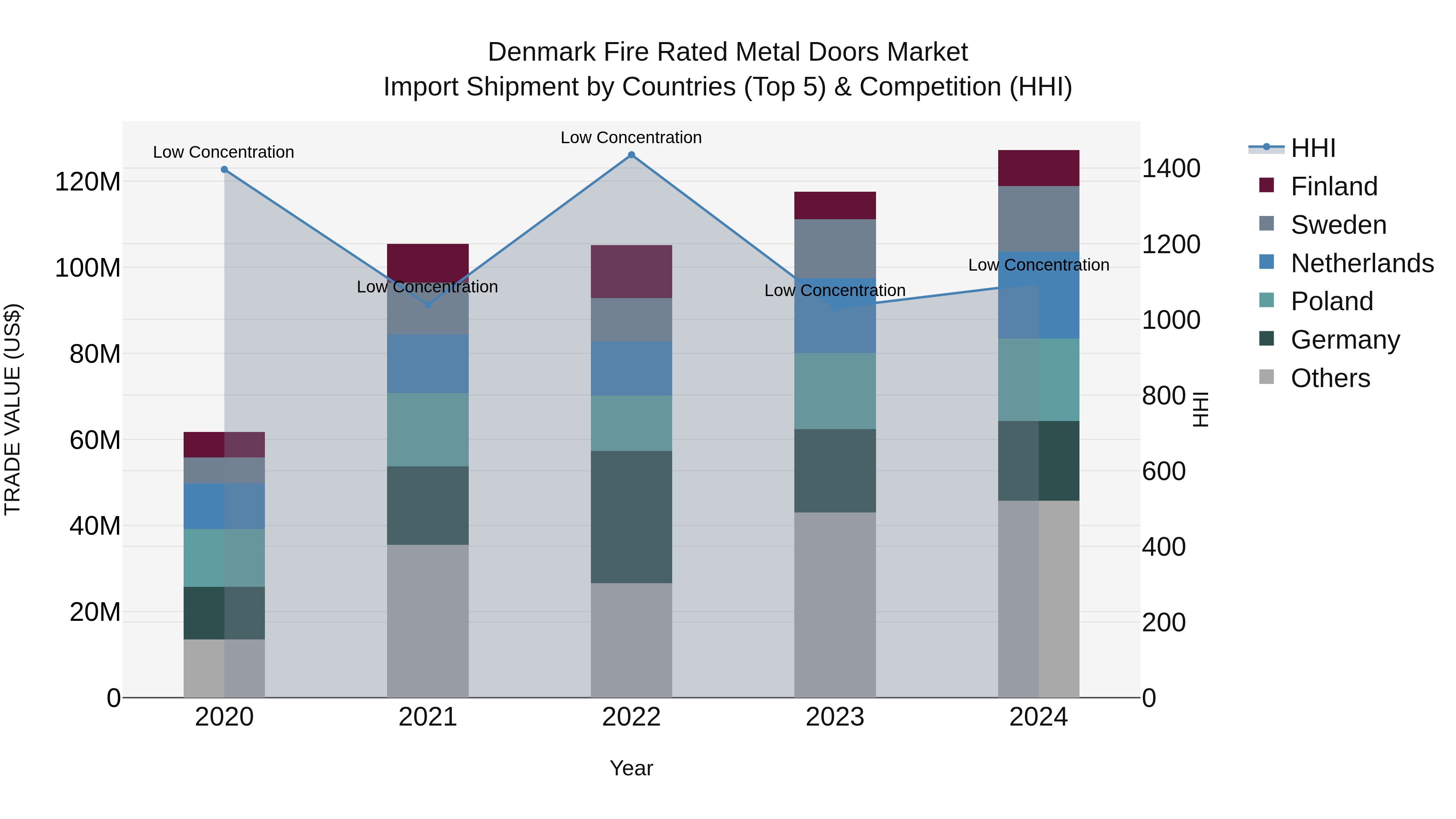Denmark Fire Rated Metal Doors Market Top 5 Importing Countries and Market Competition (HHI) Analysis