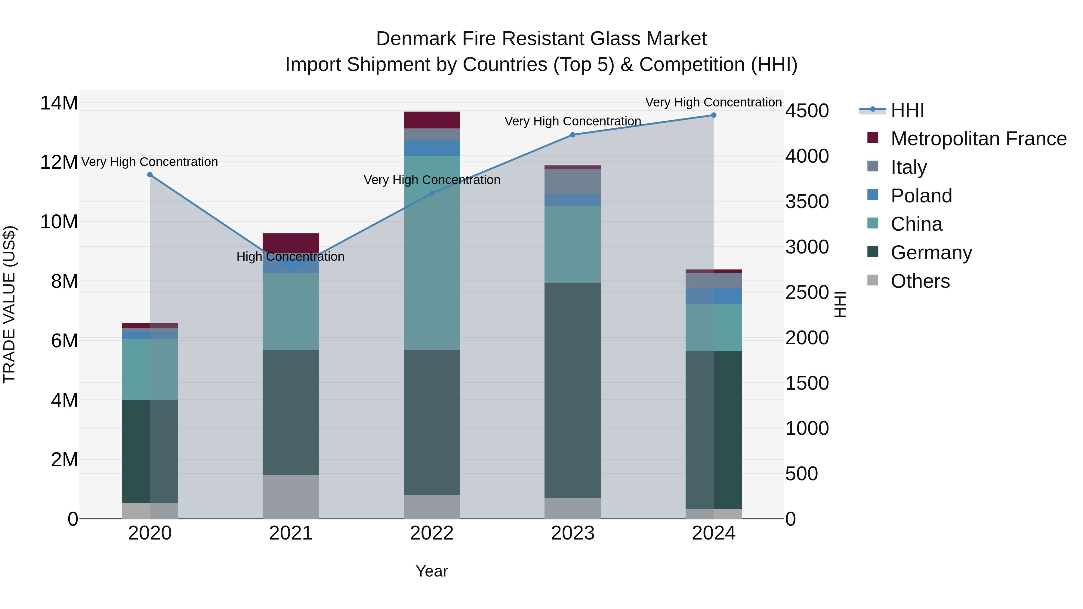 Denmark Fire Resistant Glass Market Top 5 Importing Countries and Market Competition (HHI) Analysis